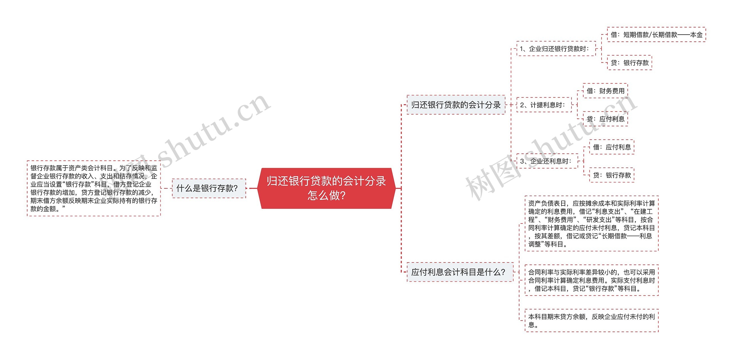 归还银行贷款的会计分录怎么做?思维导图