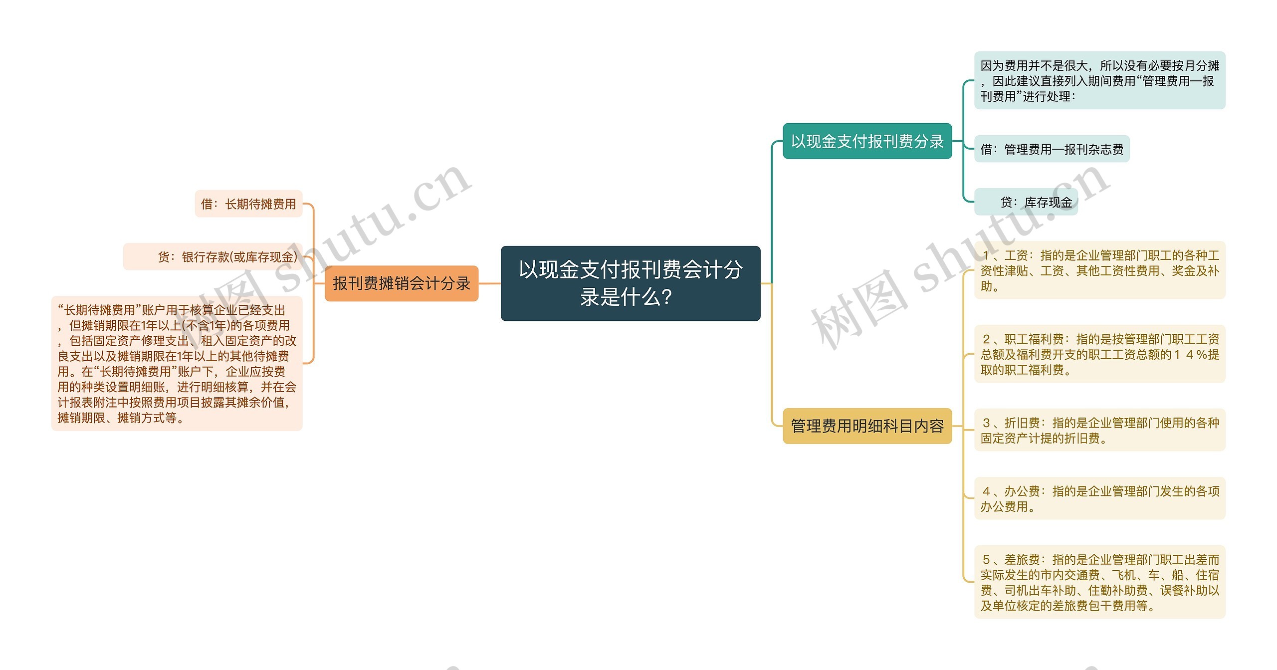 以现金支付报刊费会计分录是什么？思维导图