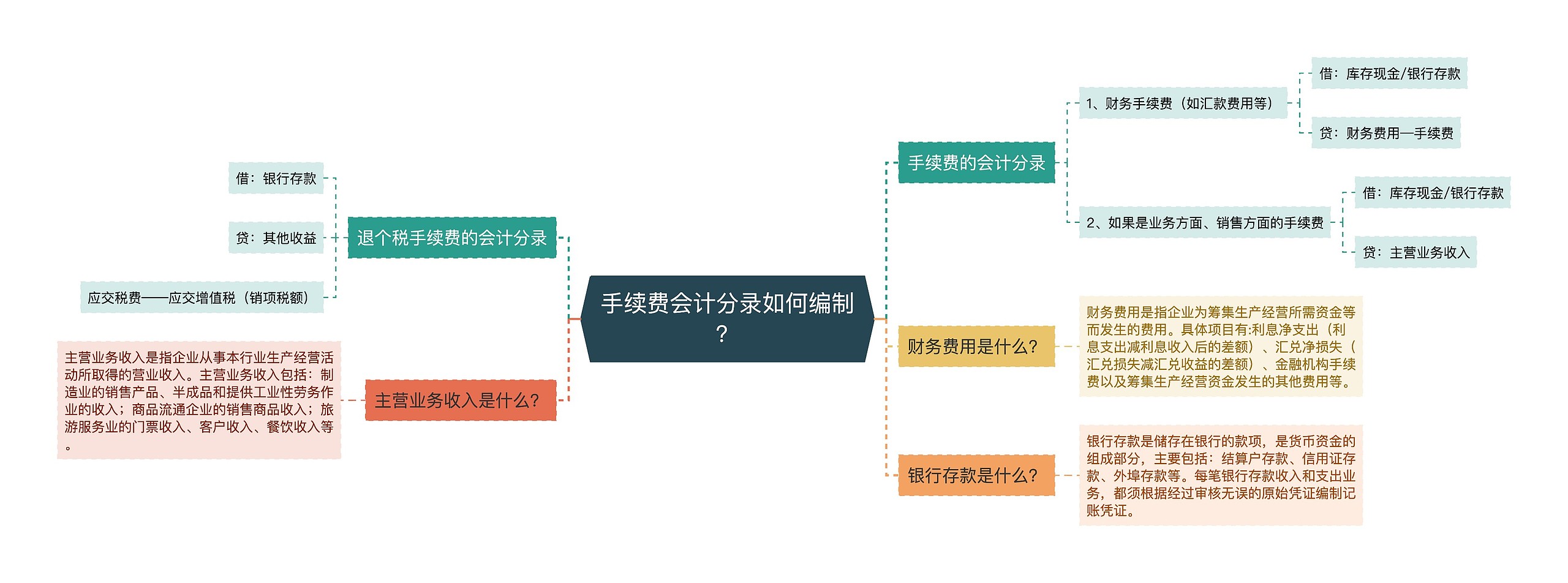 手续费会计分录如何编制？思维导图