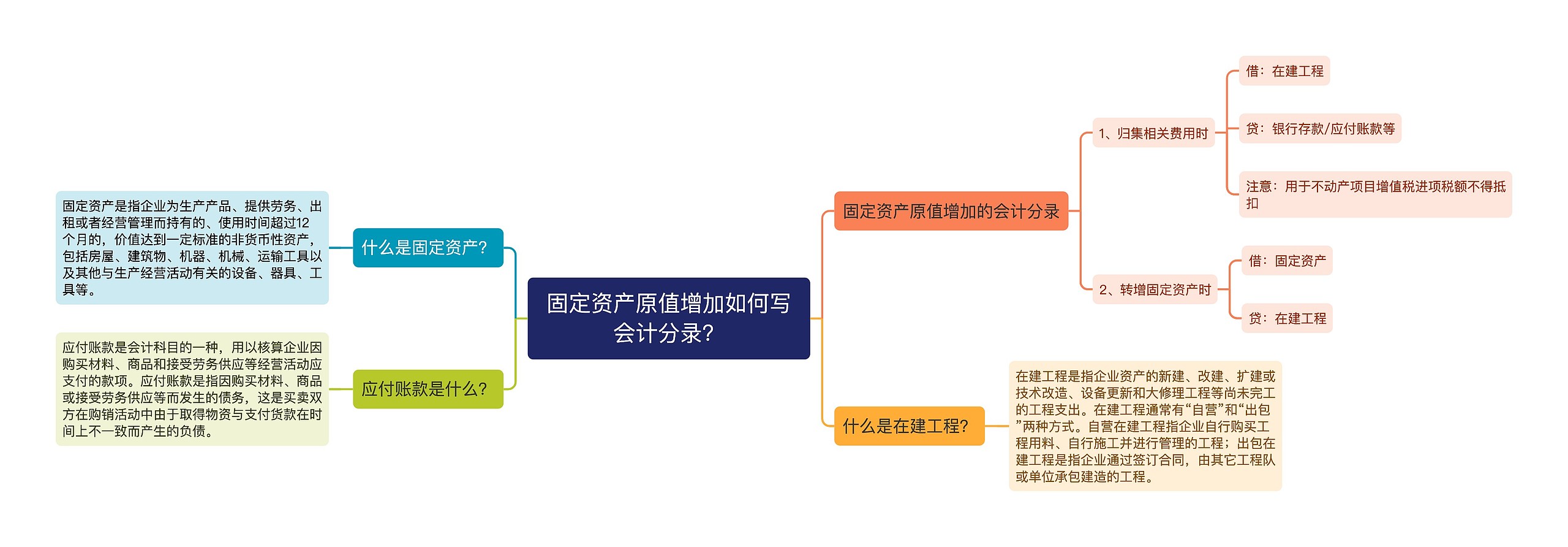 固定资产原值增加如何写会计分录？思维导图