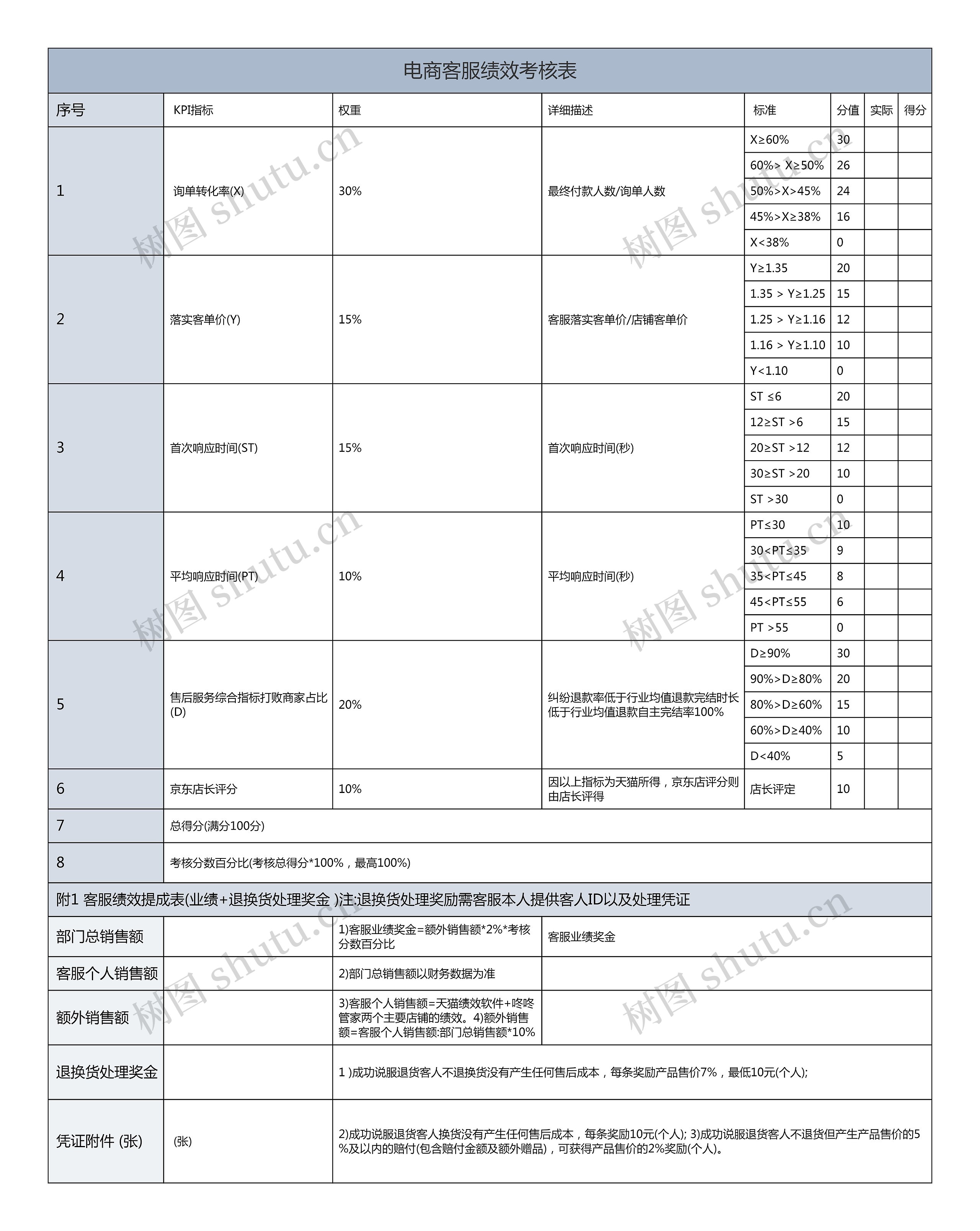 电商客服绩效考核表思维导图