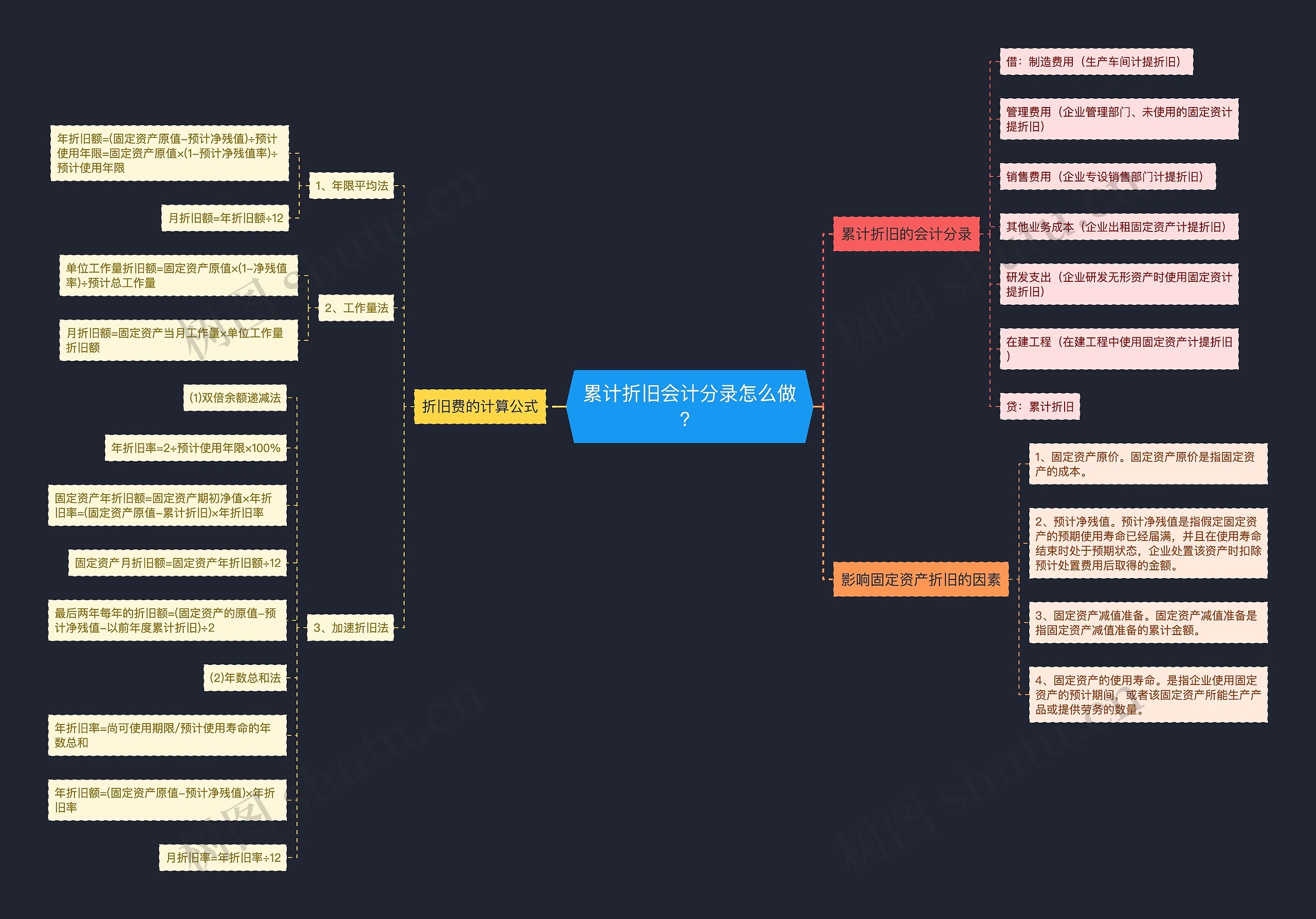 累计折旧会计分录怎么做？思维导图