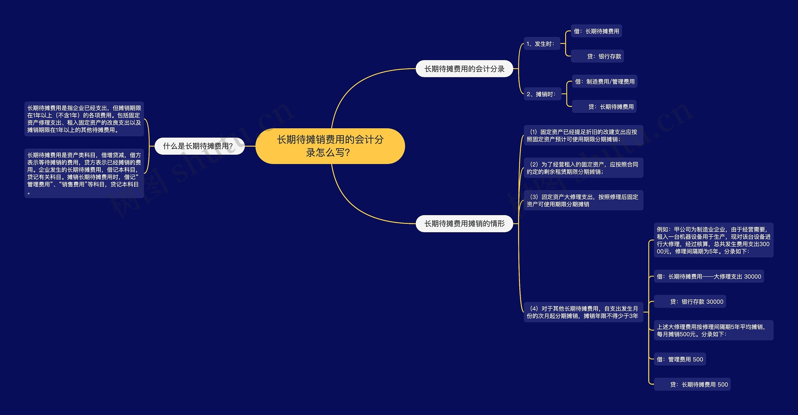 长期待摊销费用的会计分录怎么写？思维导图