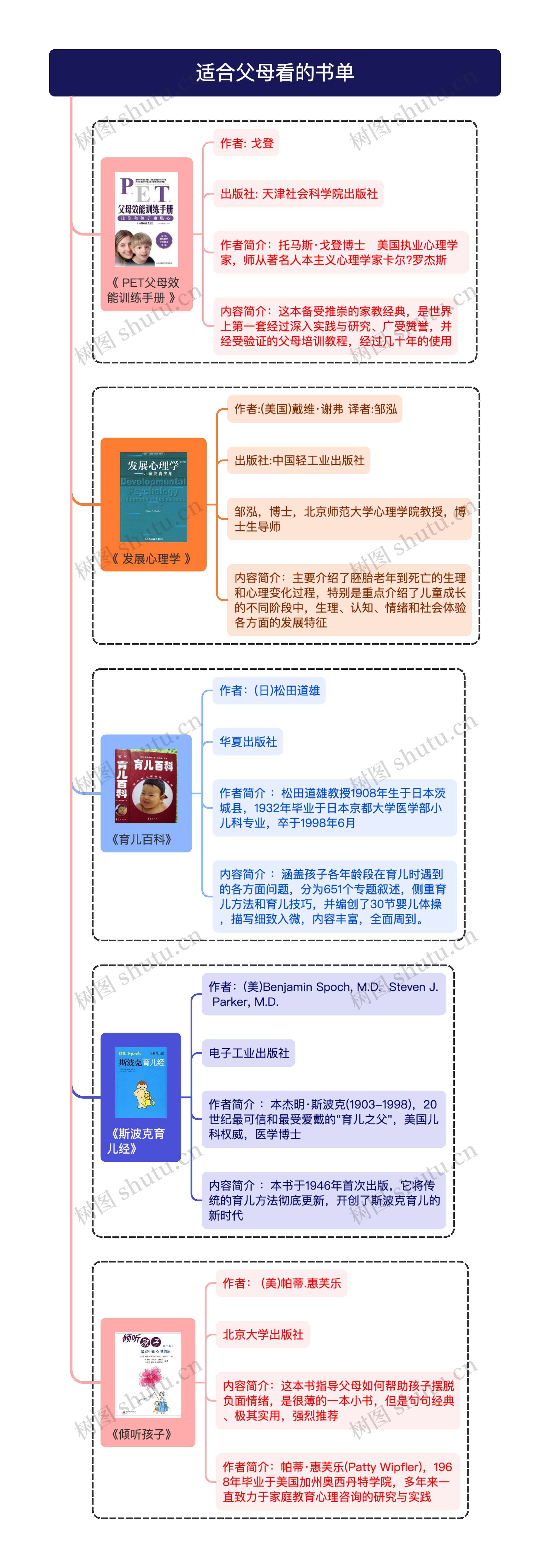 适合父母看的书单思维导图