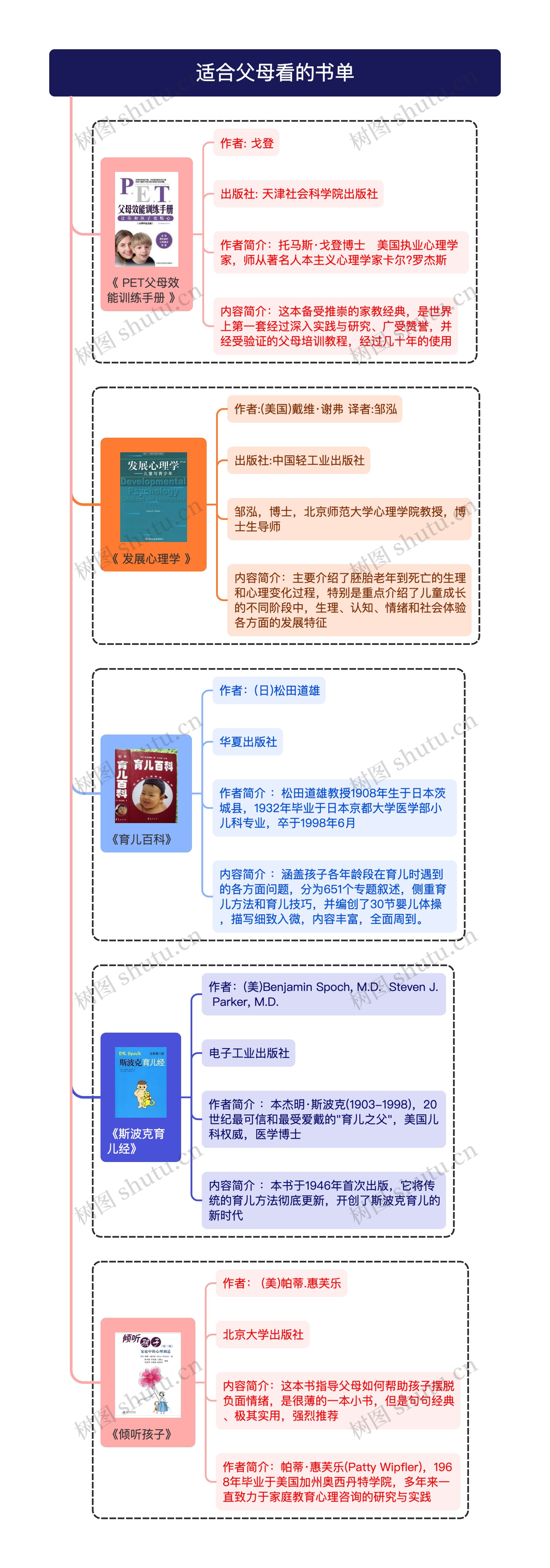 适合父母看的书单思维导图高清图 适合父母看的书单思维导图