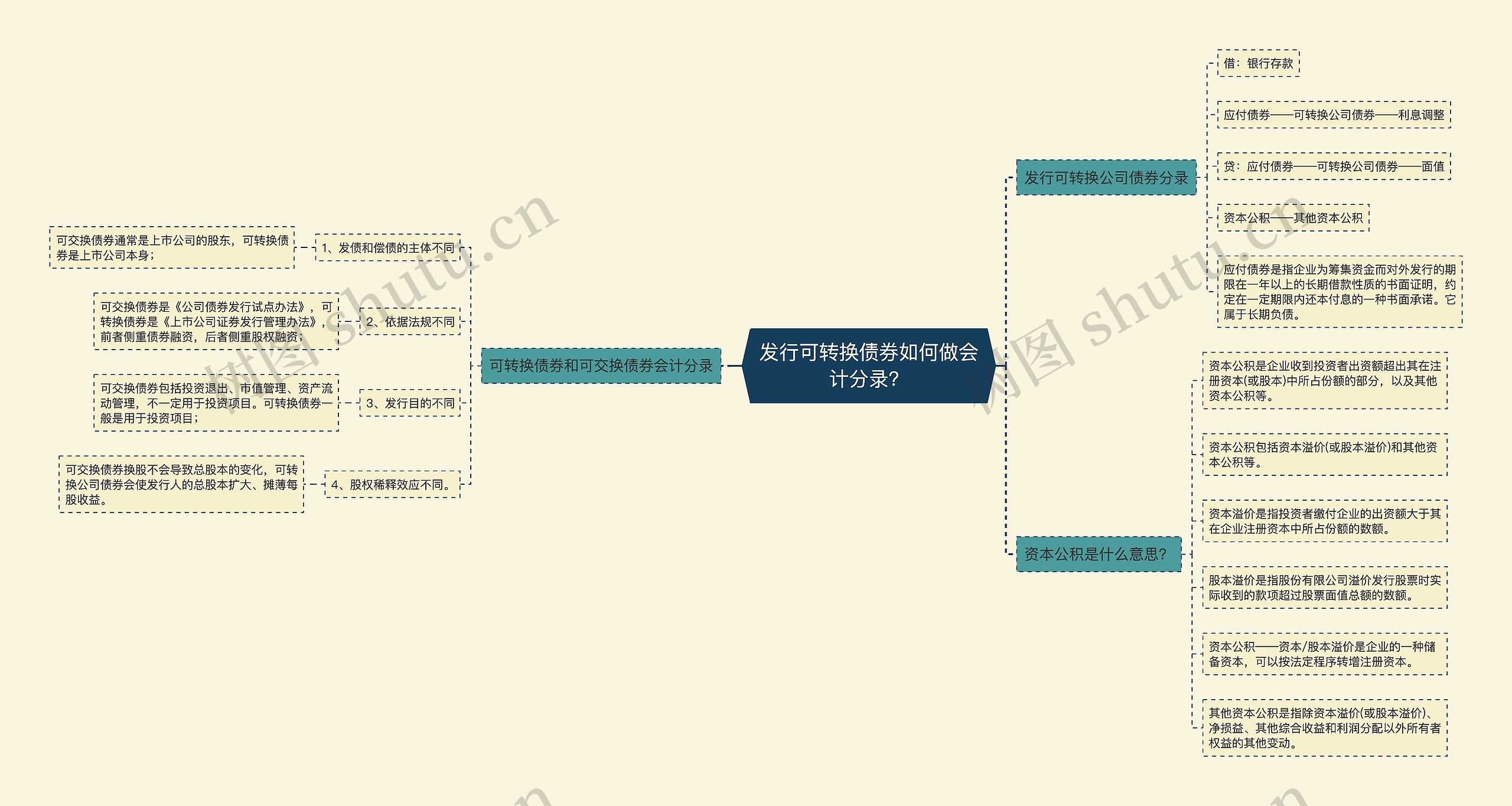 发行可转换债券如何做会计分录？思维导图