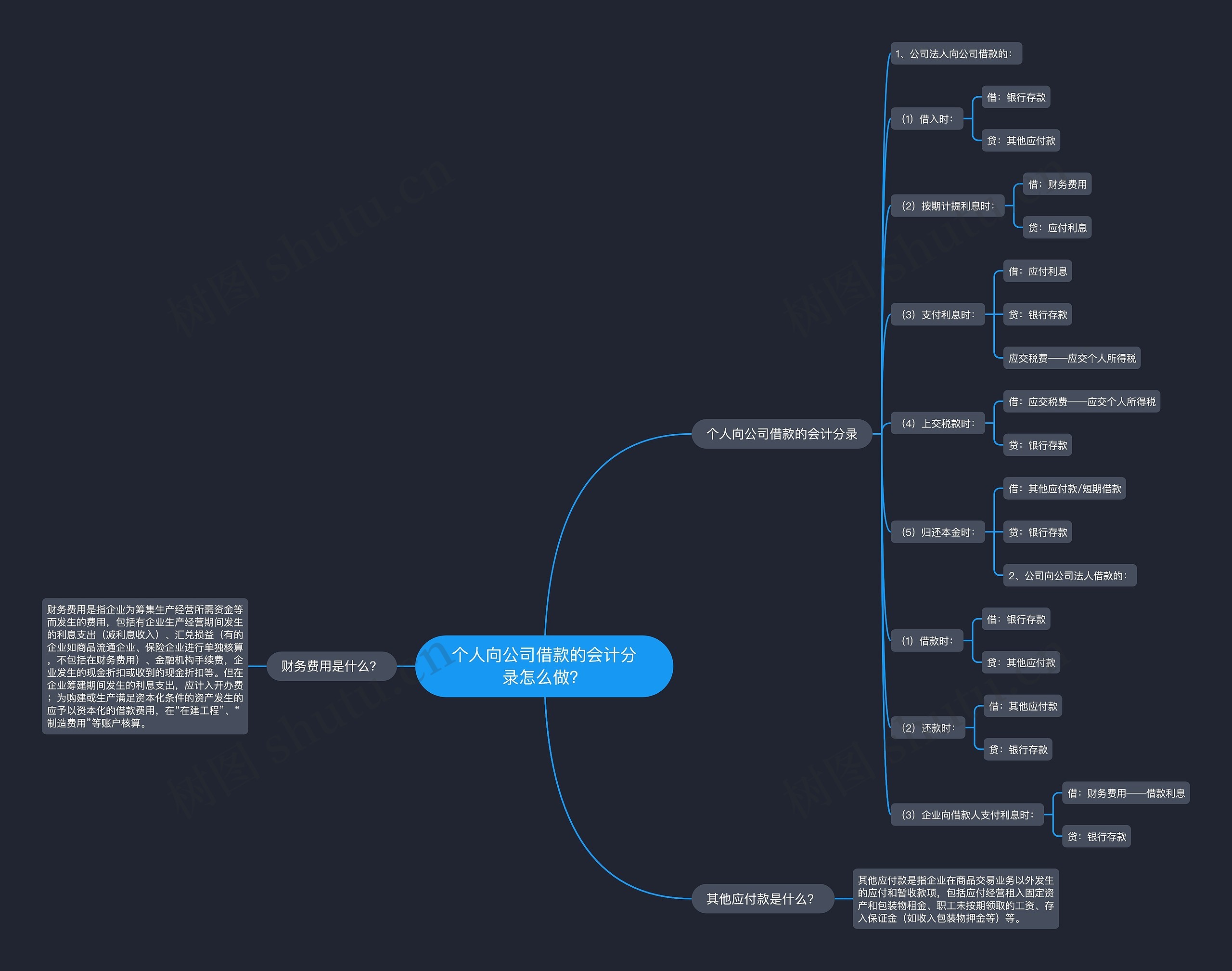 个人向公司借款的会计分录怎么做？思维导图