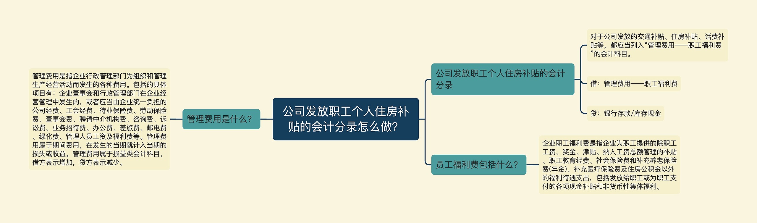 公司发放职工个人住房补贴的会计分录怎么做？