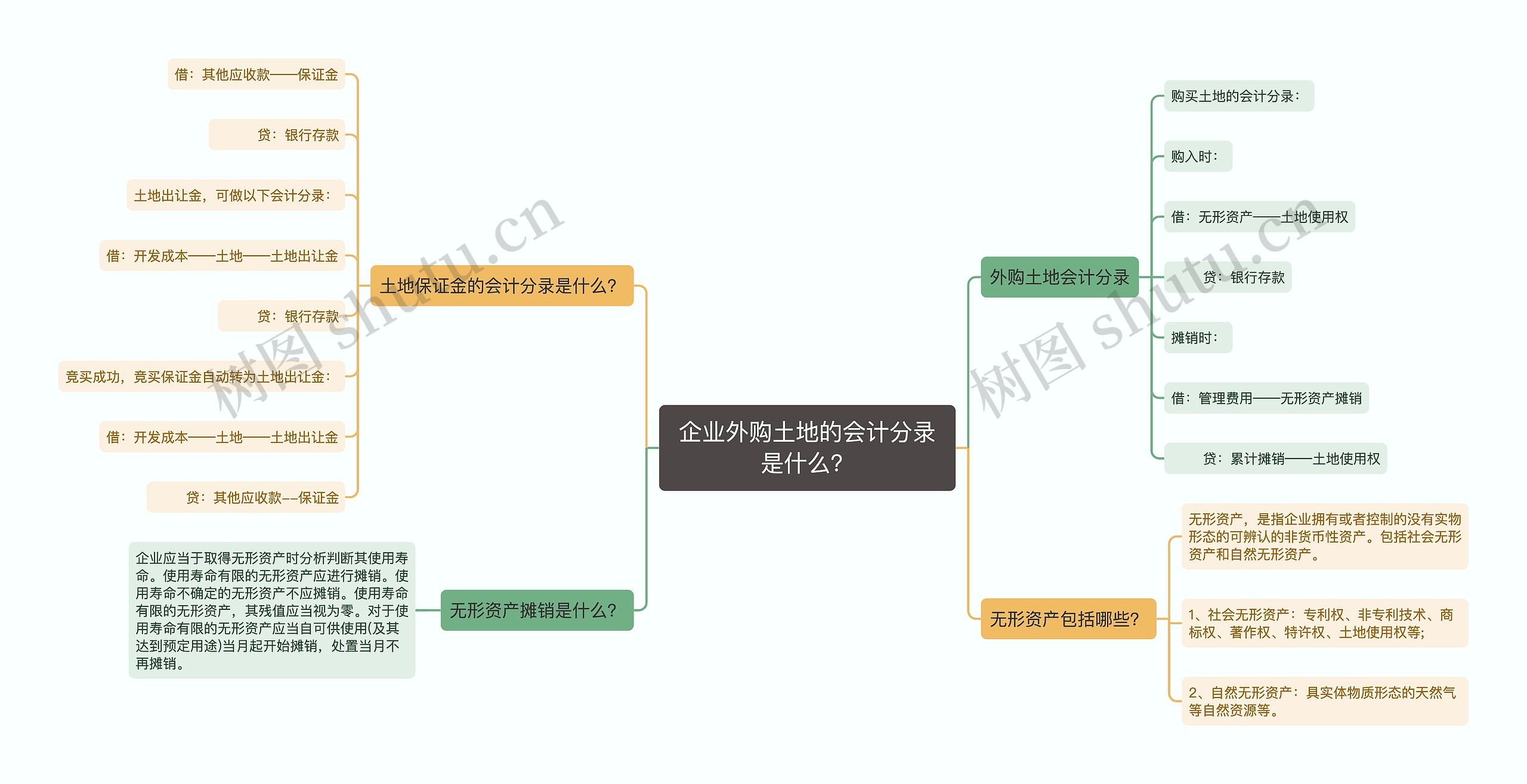 企业外购土地的会计分录是什么？思维导图