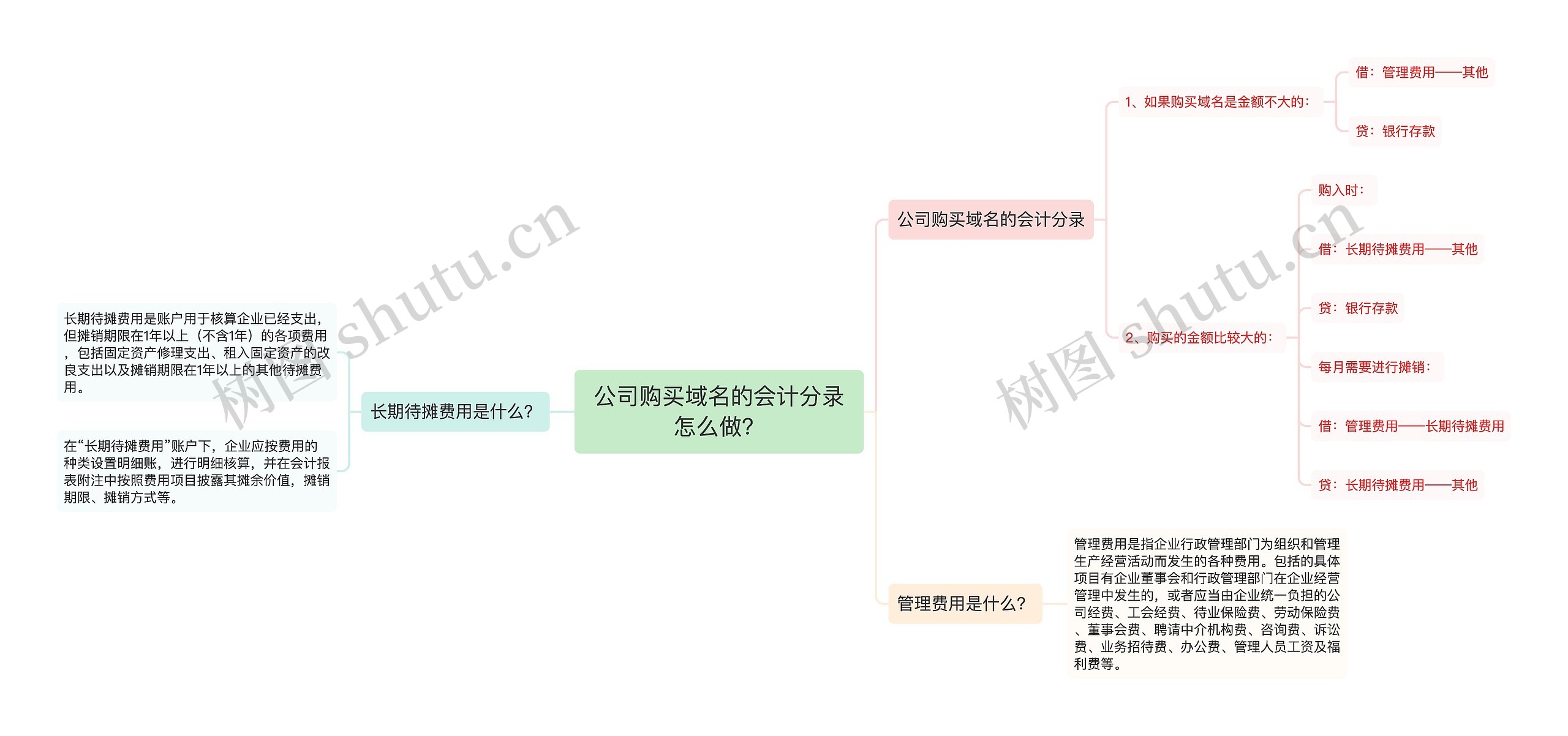 公司购买域名的会计分录怎么做？思维导图