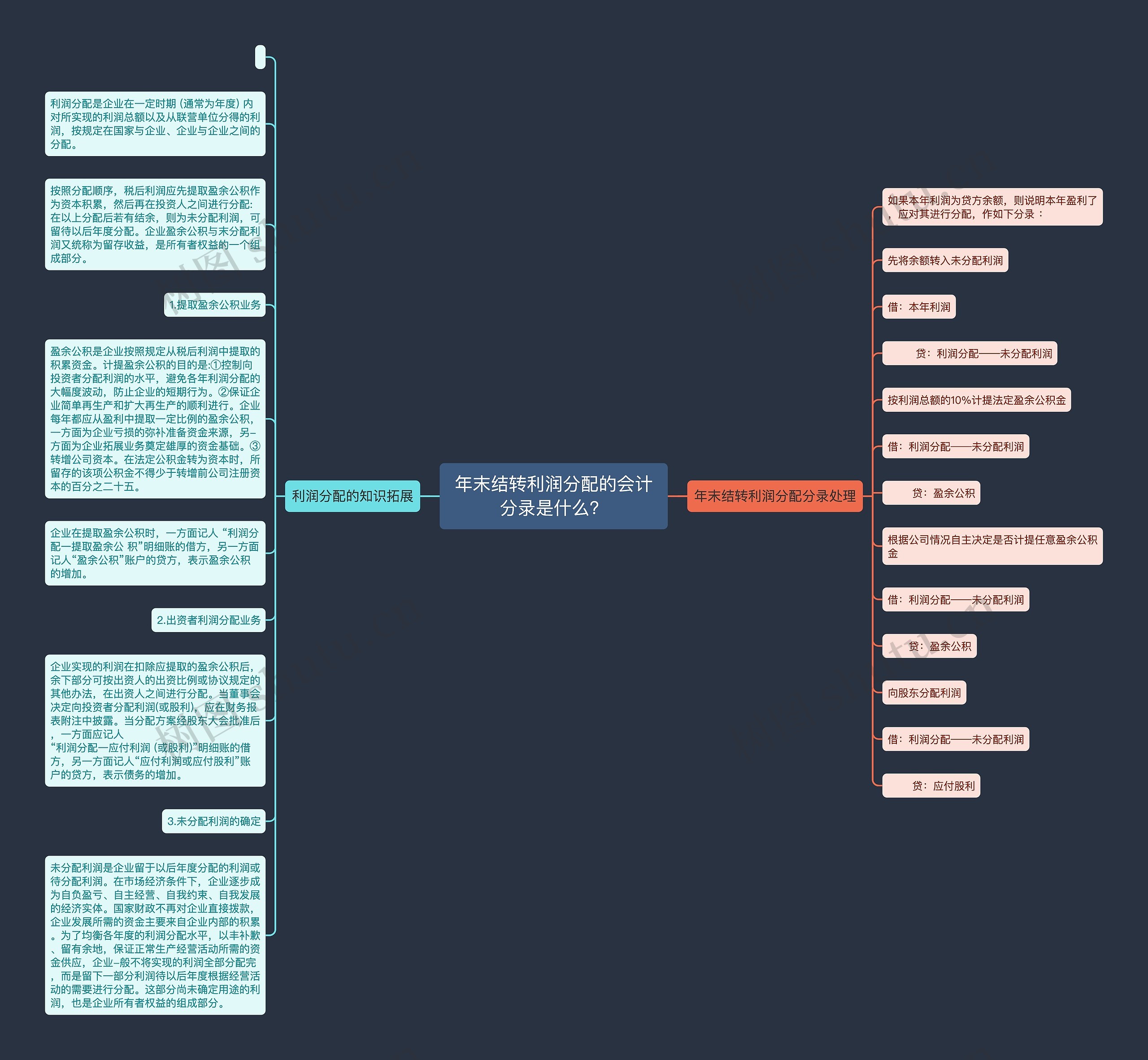 年末结转利润分配的会计分录是什么？思维导图
