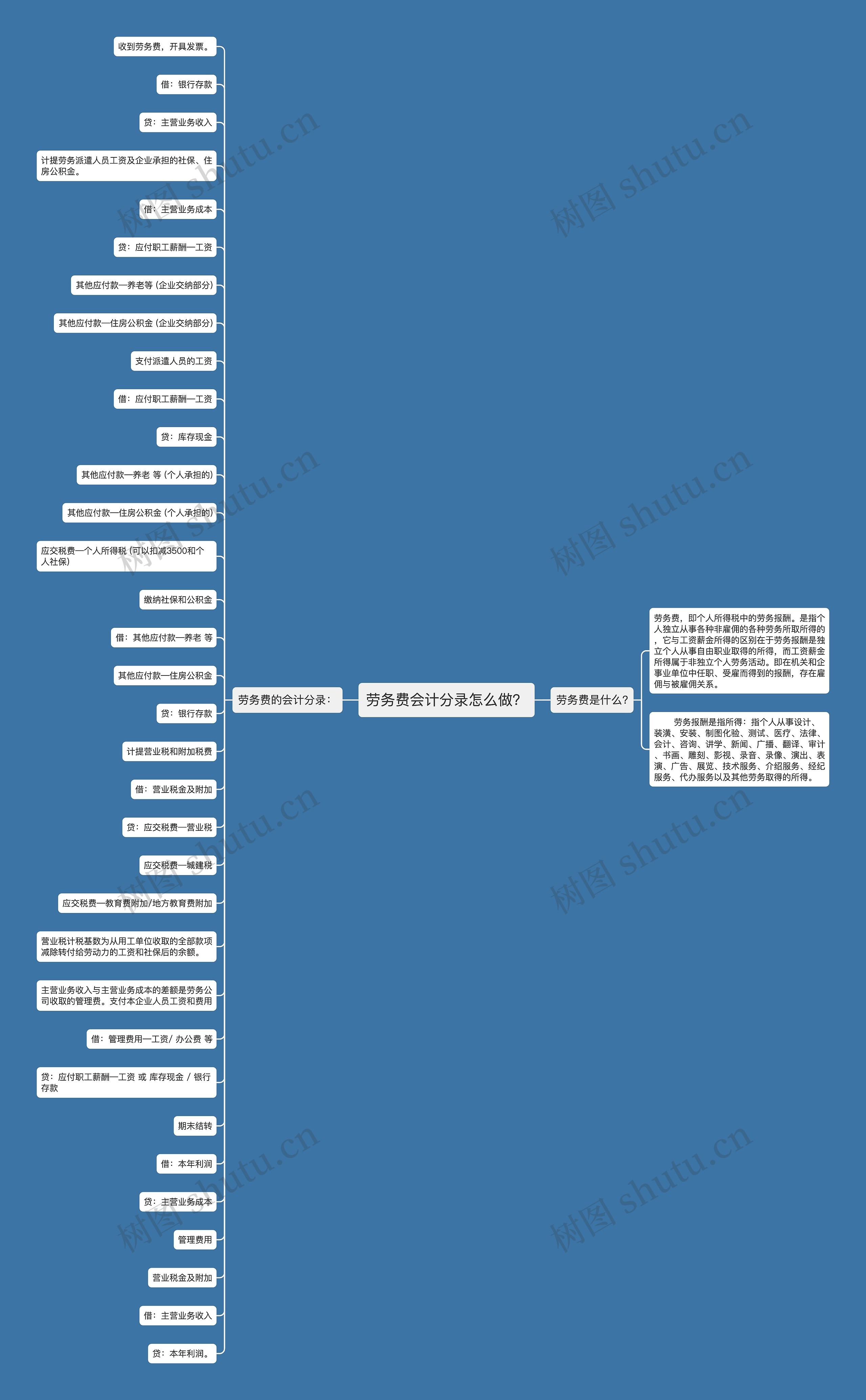 劳务费会计分录怎么做？思维导图