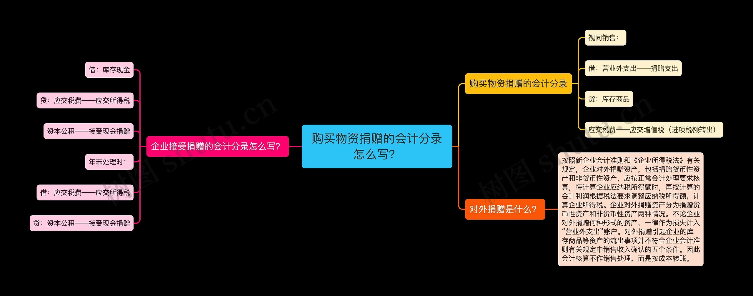 购买物资捐赠的会计分录怎么写？