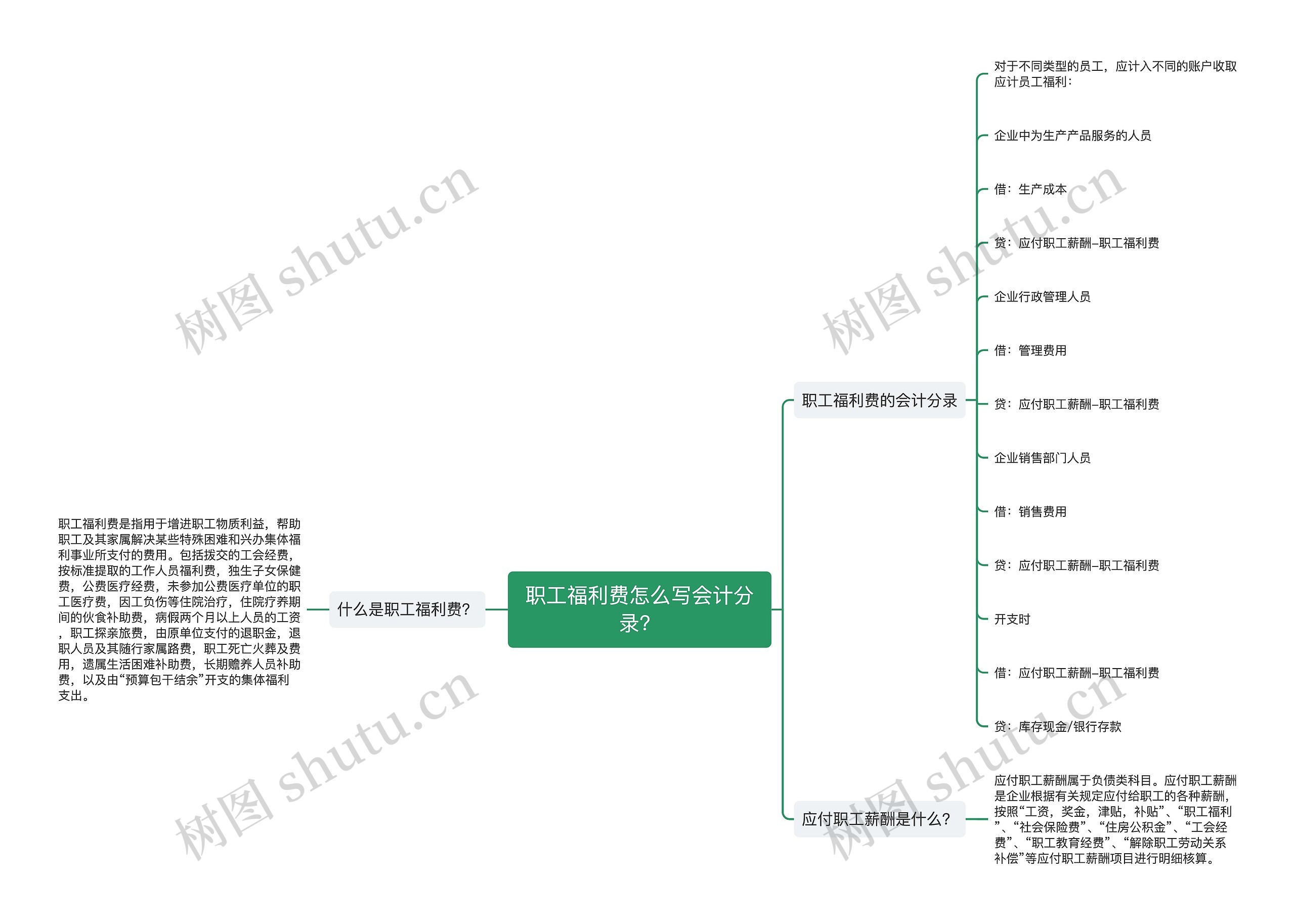 职工福利费怎么写会计分录？思维导图