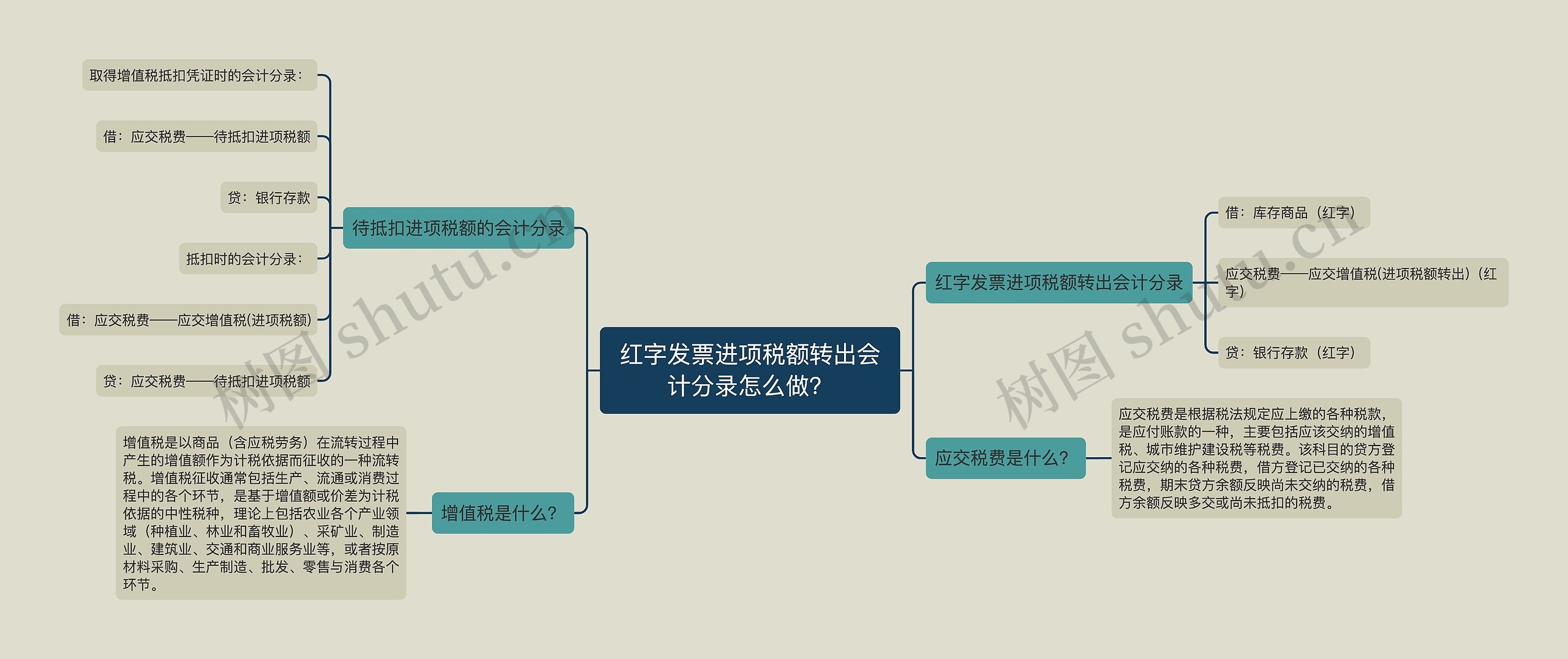 红字发票进项税额转出会计分录怎么做？思维导图