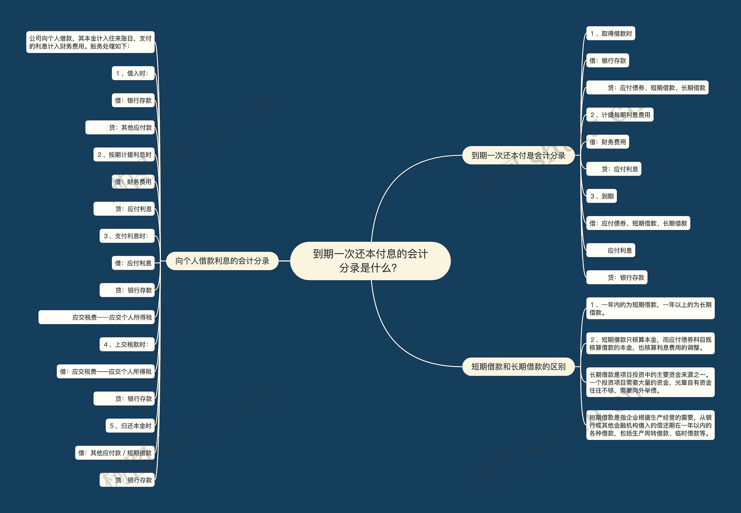 到期一次还本付息的会计分录是什么？思维导图