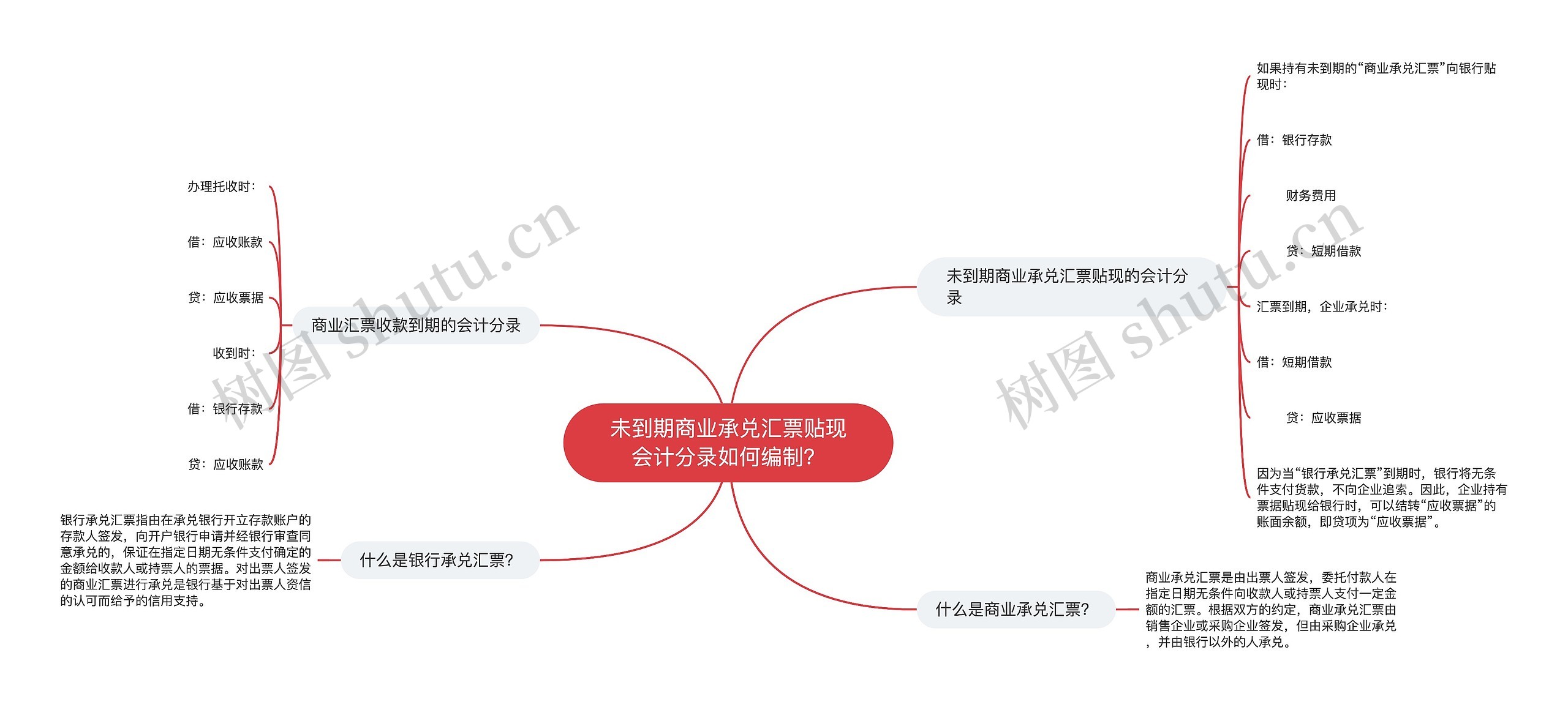 未到期商业承兑汇票贴现会计分录如何编制？思维导图