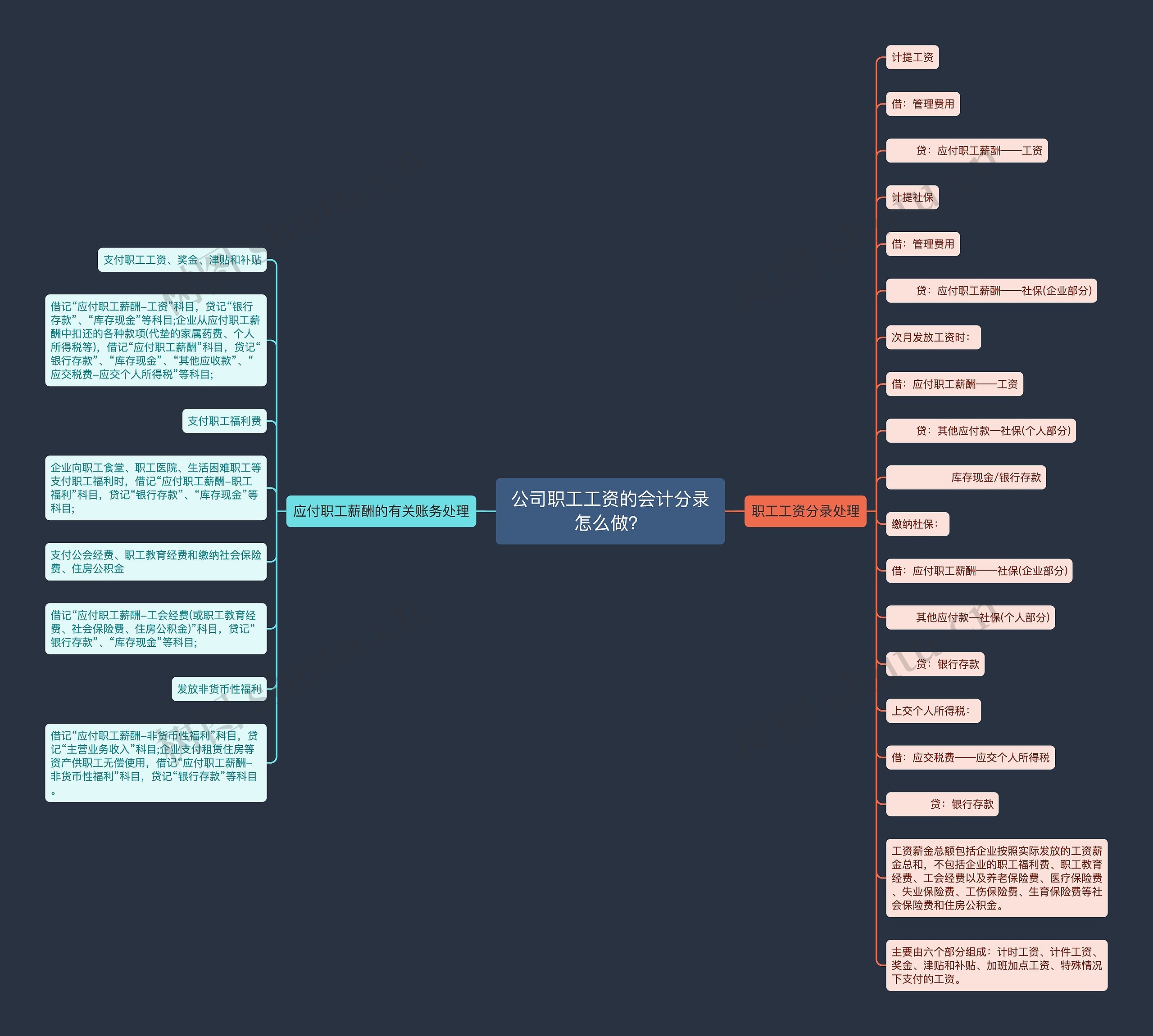 公司职工工资的会计分录怎么做？思维导图