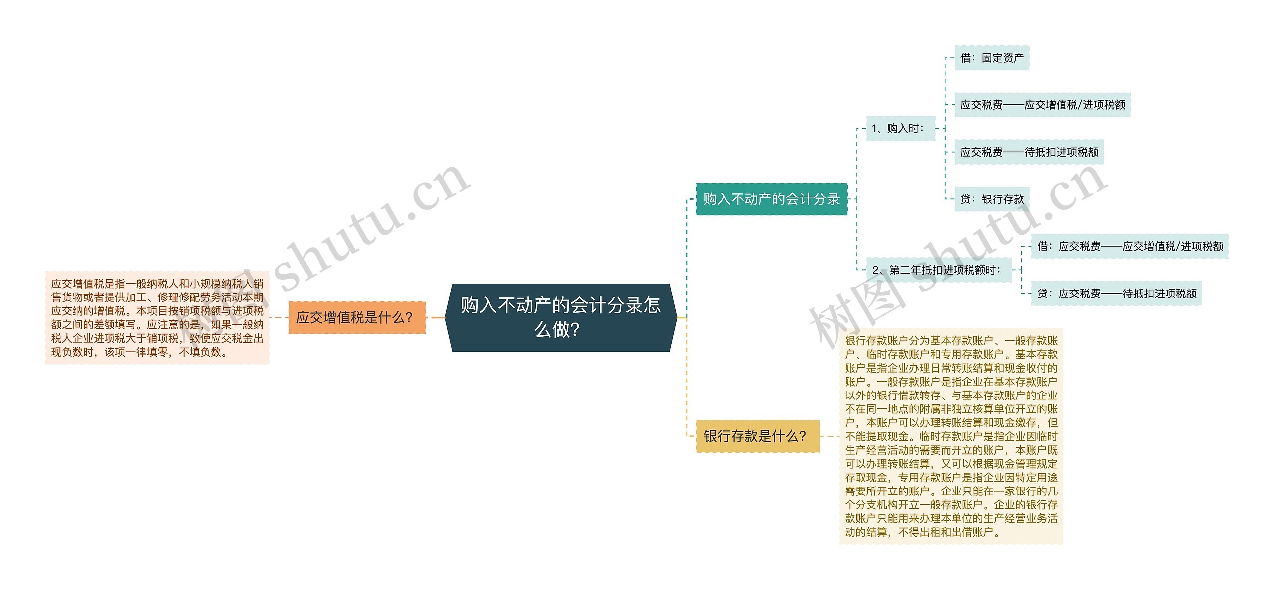 购入不动产的会计分录怎么做？思维导图