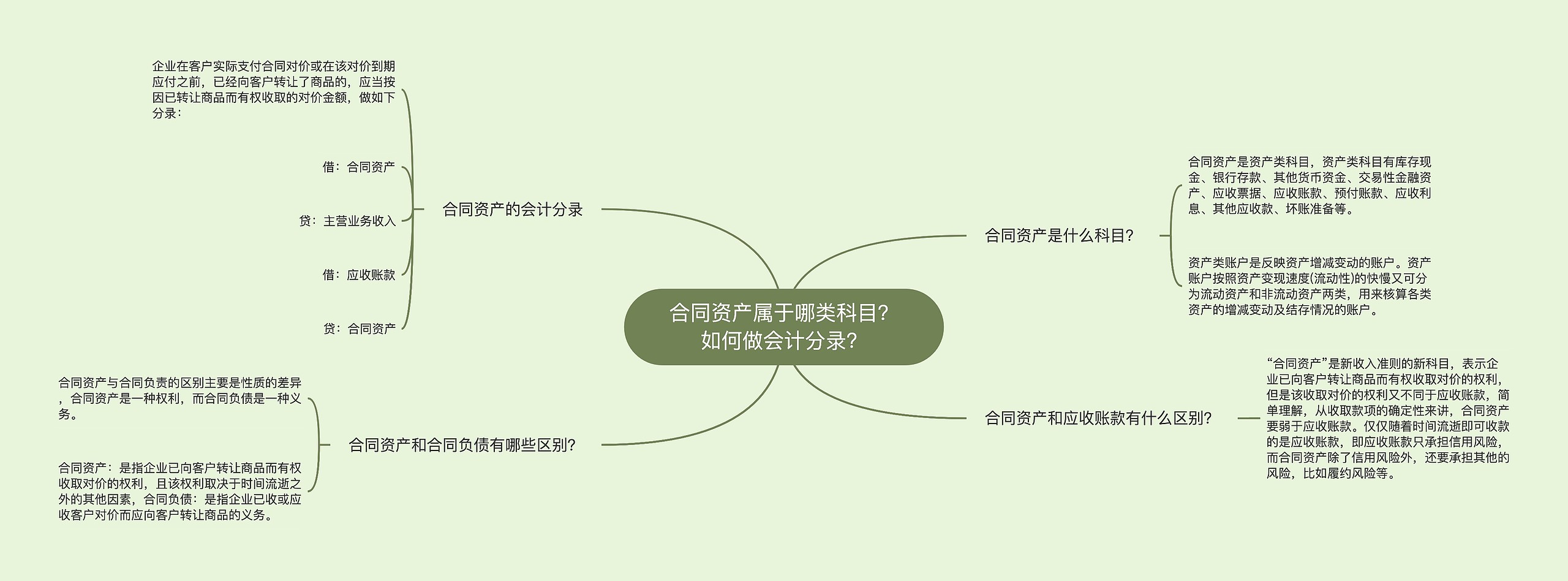 合同资产属于哪类科目？如何做会计分录？思维导图