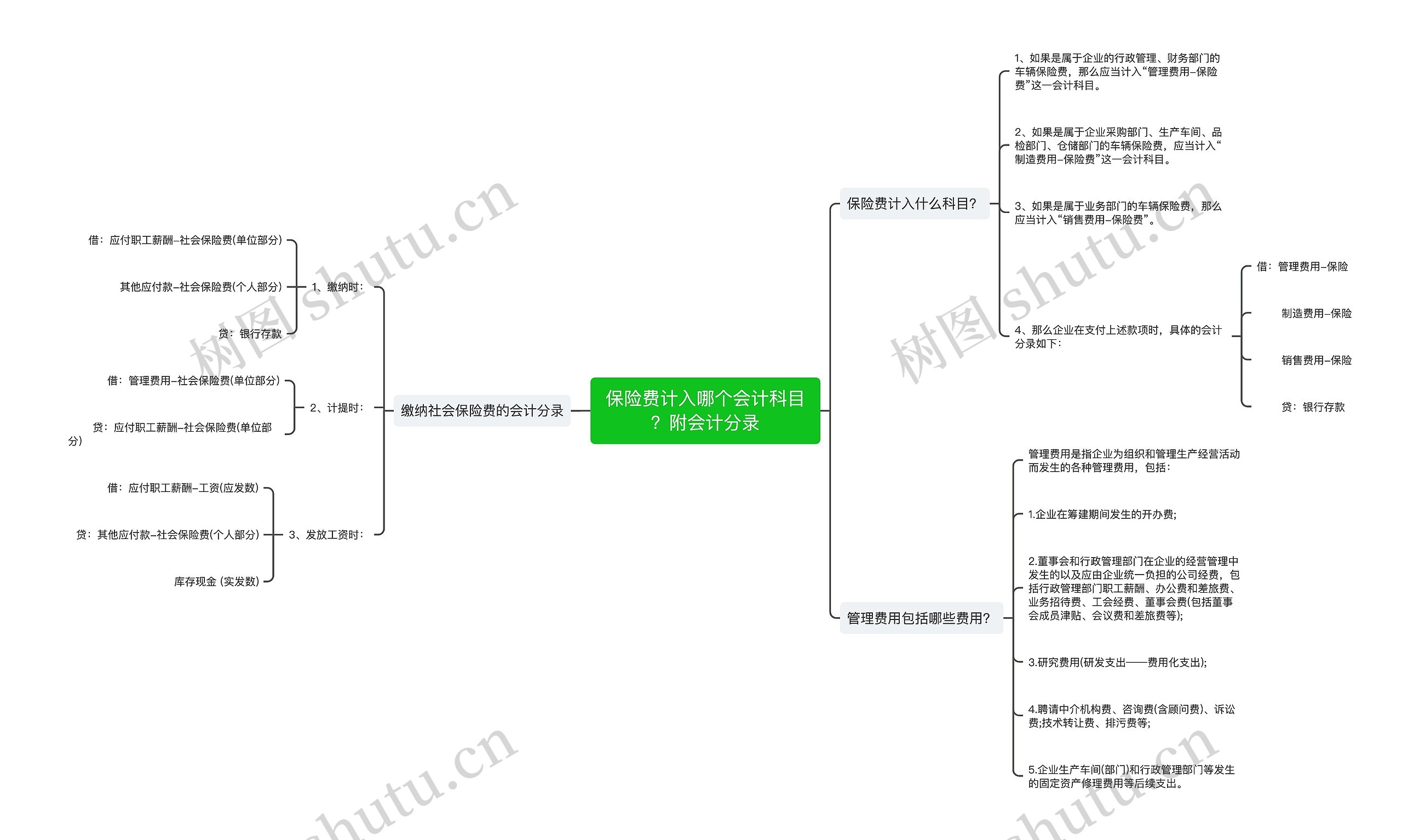 保险费计入哪个会计科目？附会计分录思维导图
