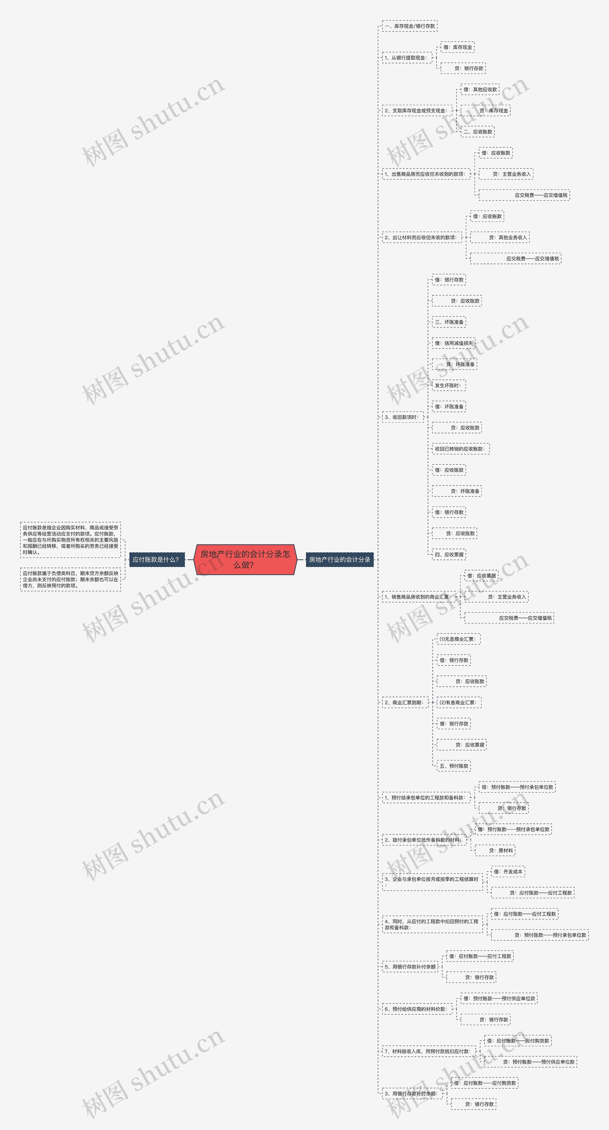 房地产行业的会计分录怎么做？思维导图