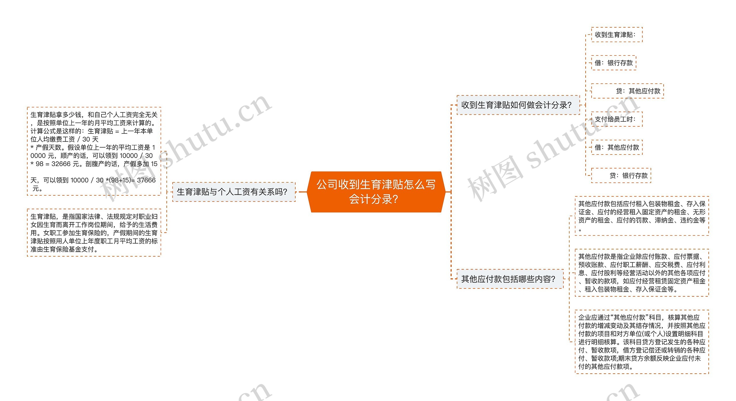 公司收到生育津贴怎么写会计分录？思维导图