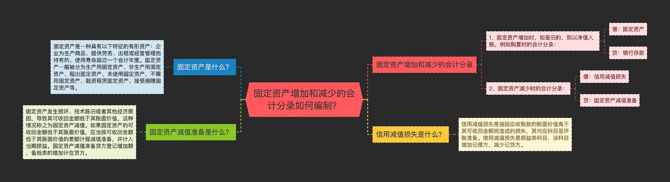 固定资产增加和减少的会计分录如何编制？思维导图