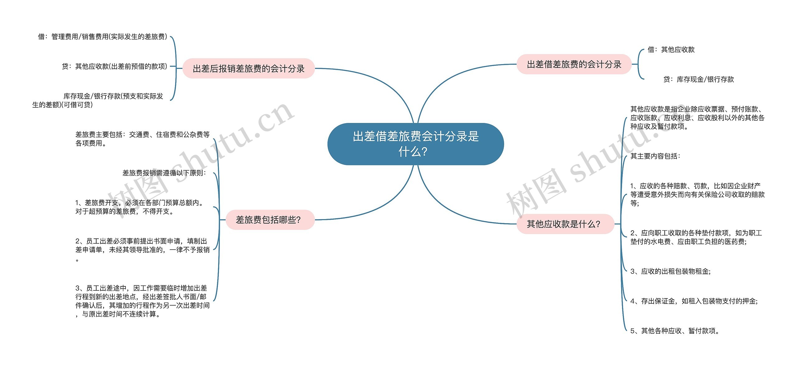 出差借差旅费会计分录是什么？思维导图