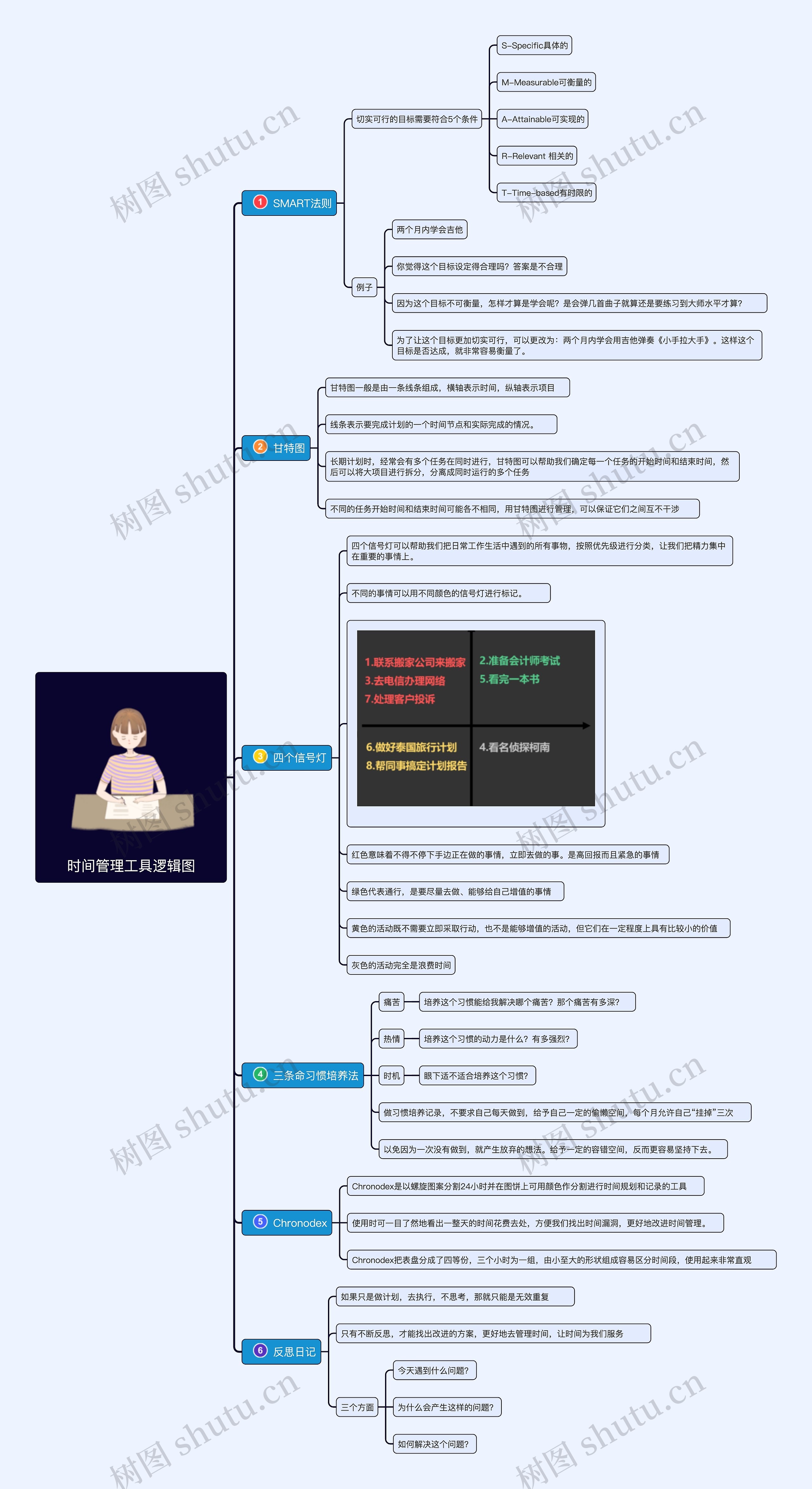 时间管理工具逻辑图