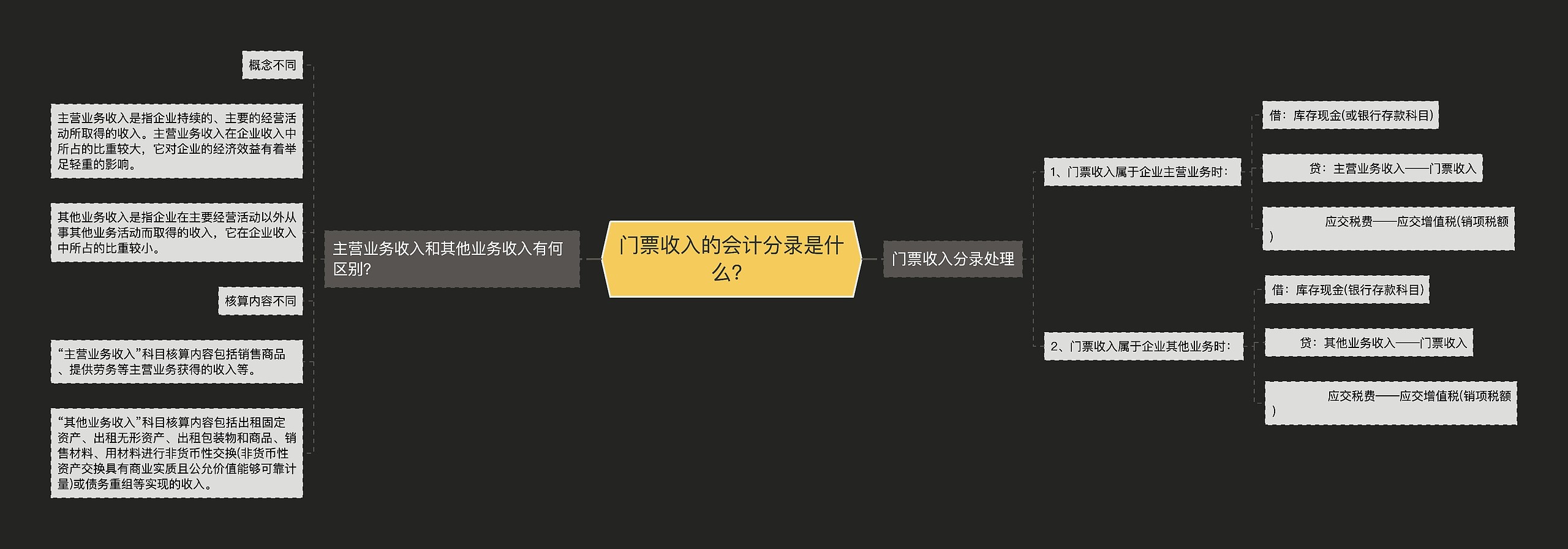 门票收入的会计分录是什么？思维导图