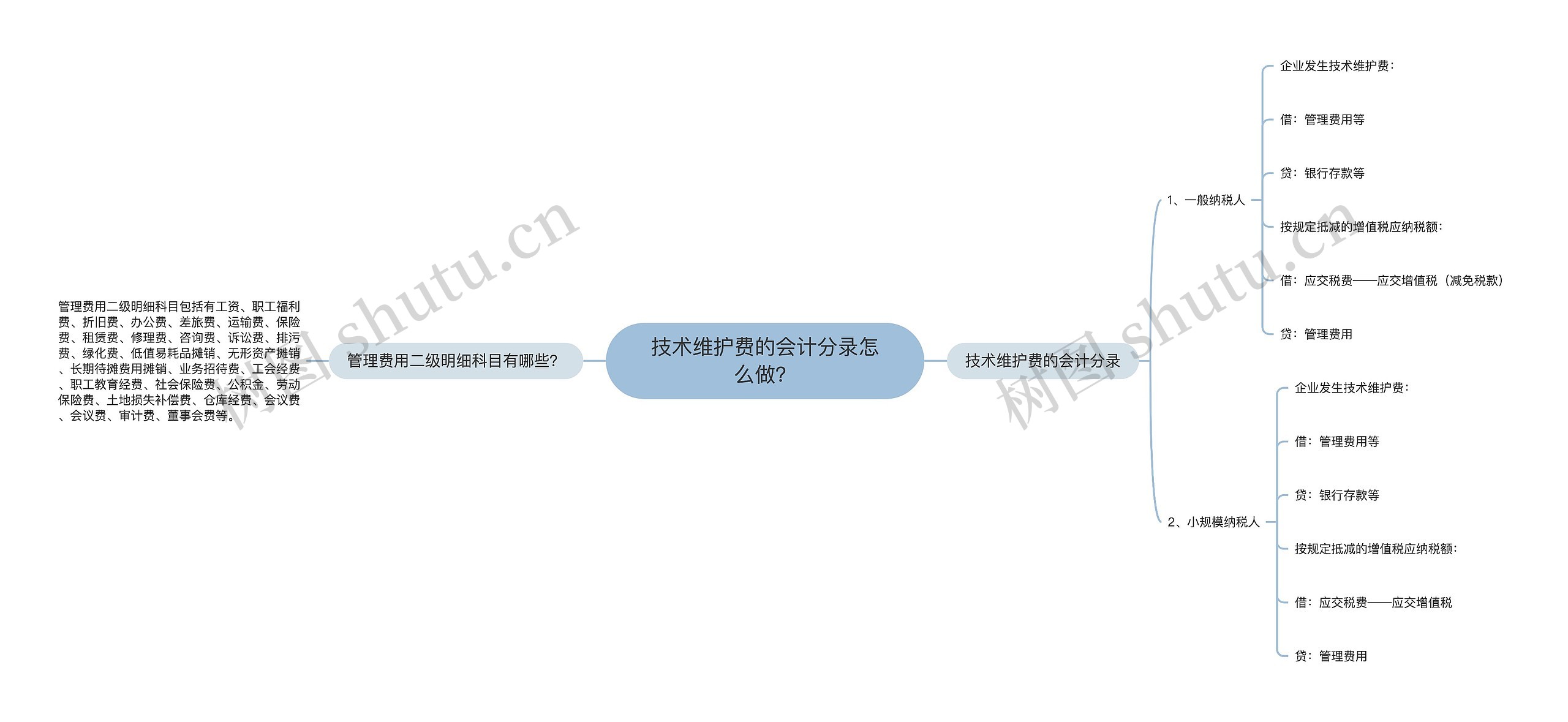 技术维护费的会计分录怎么做？