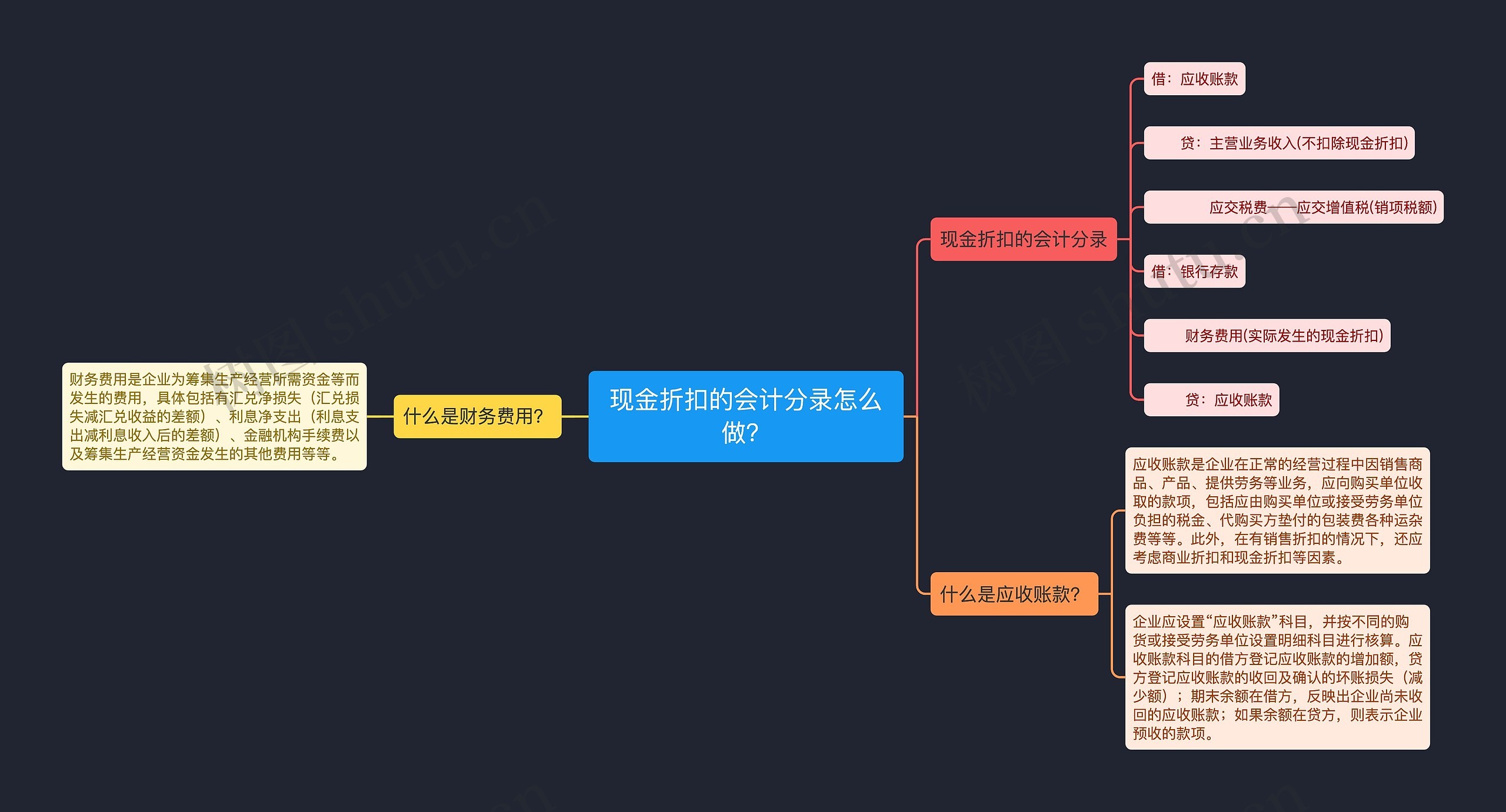 现金折扣的会计分录怎么做？