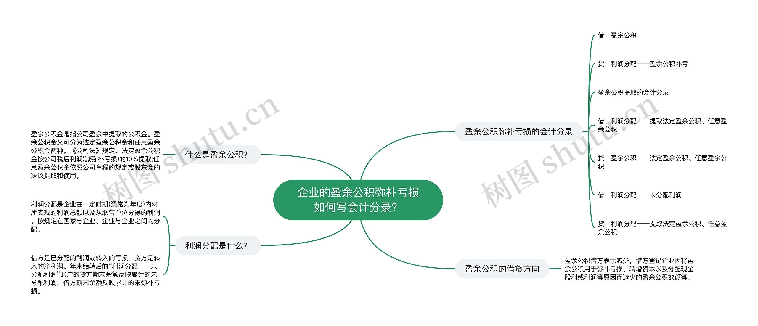 企业的盈余公积弥补亏损如何写会计分录？