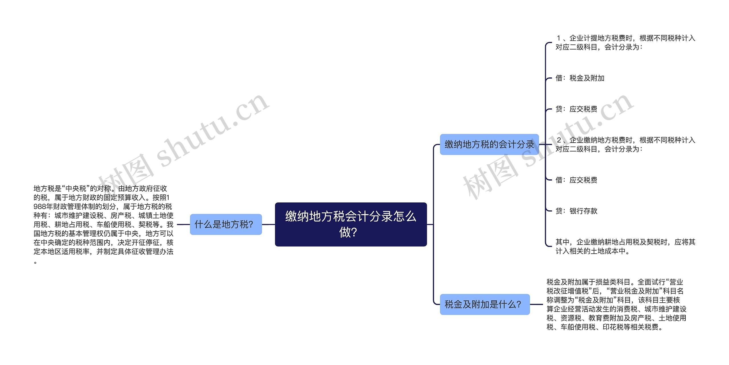 缴纳地方税会计分录怎么做？