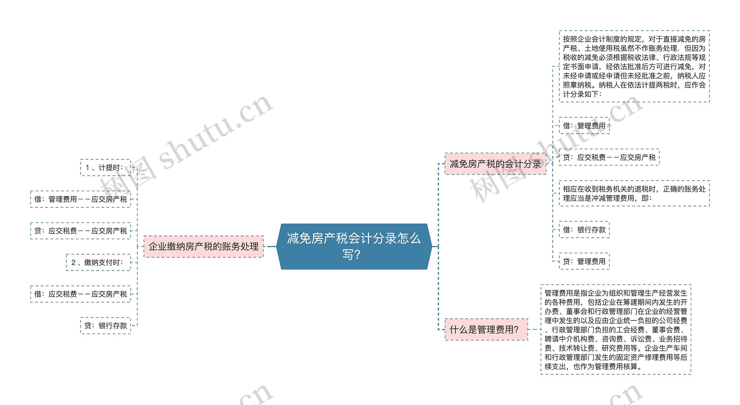 减免房产税会计分录怎么写？思维导图