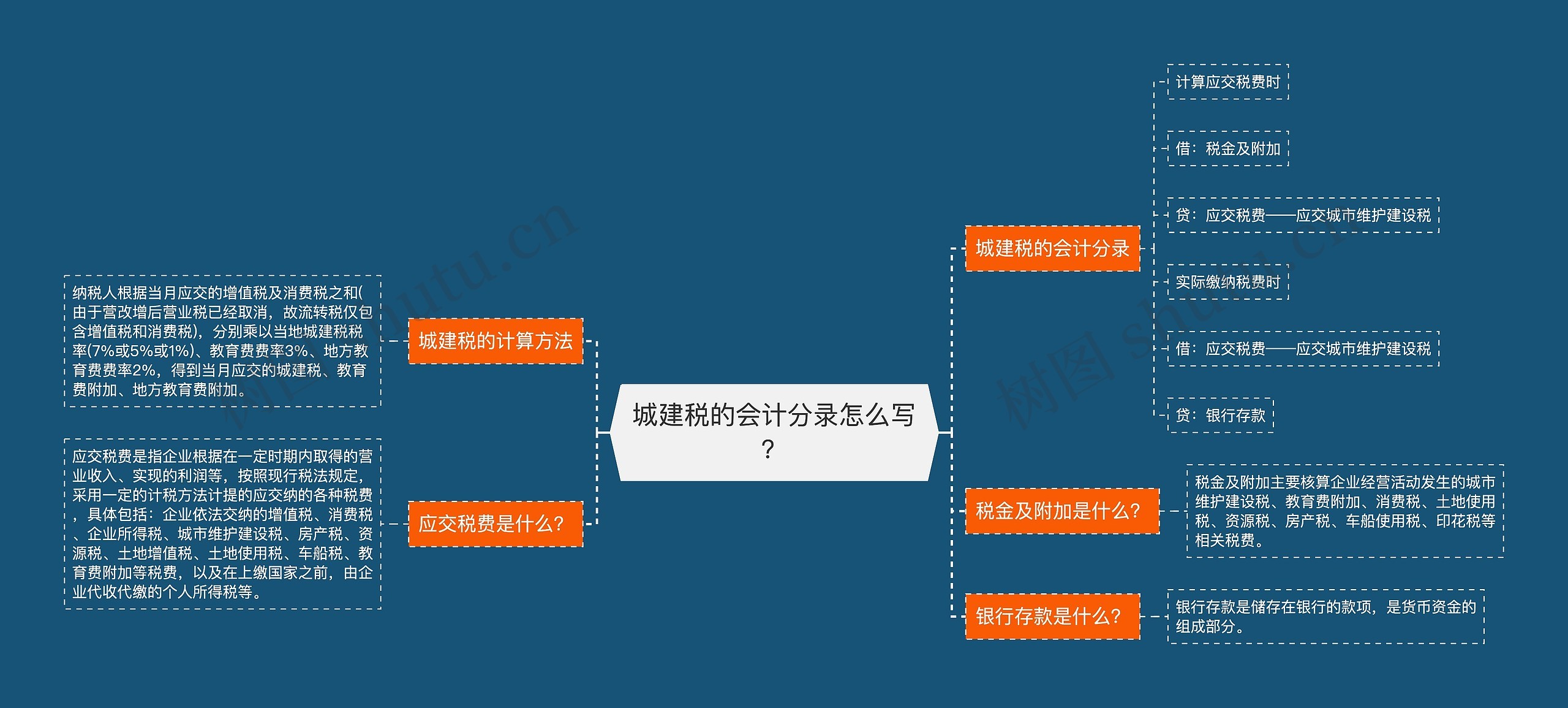 城建税的会计分录怎么写？思维导图