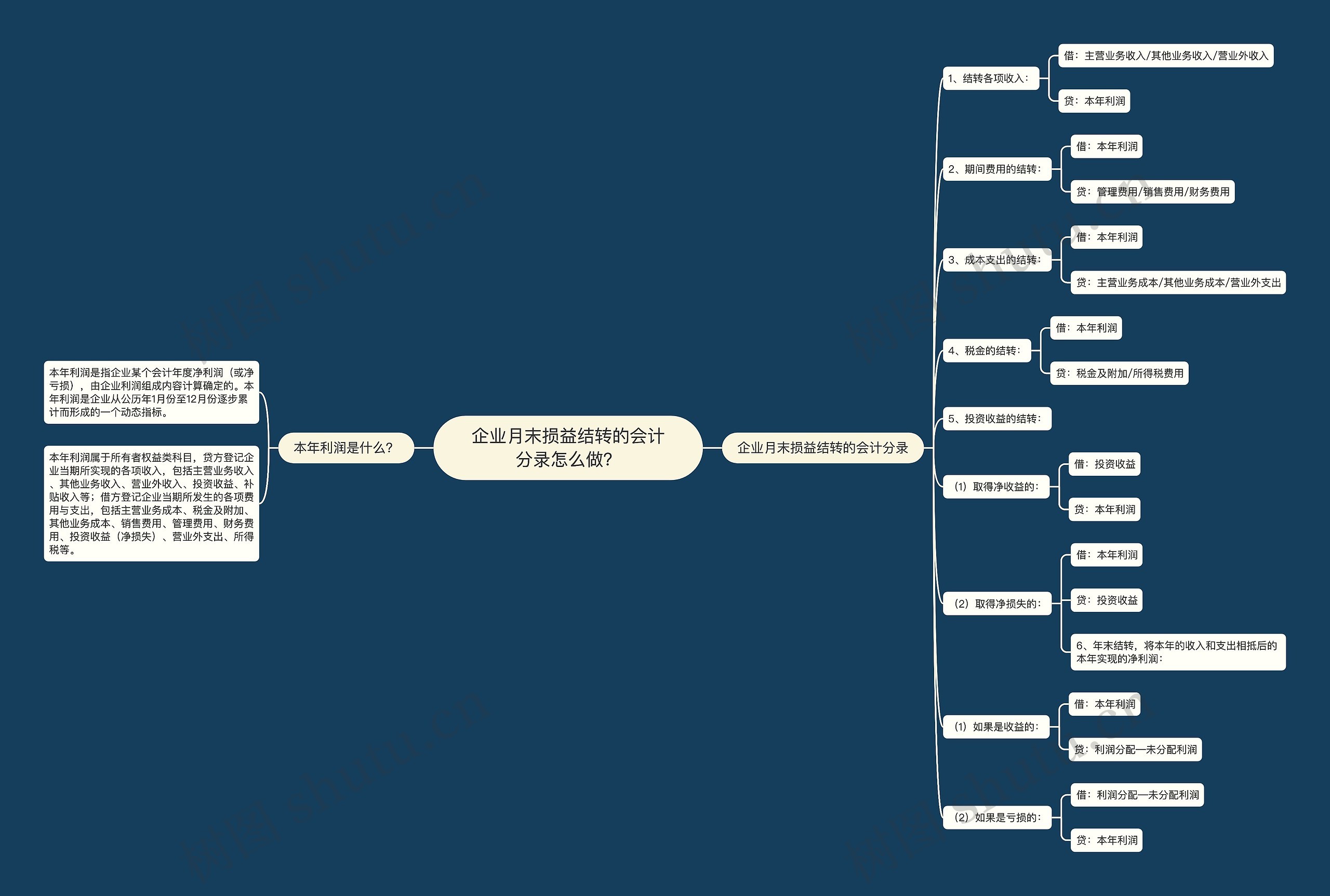 企业月末损益结转的会计分录怎么做？思维导图