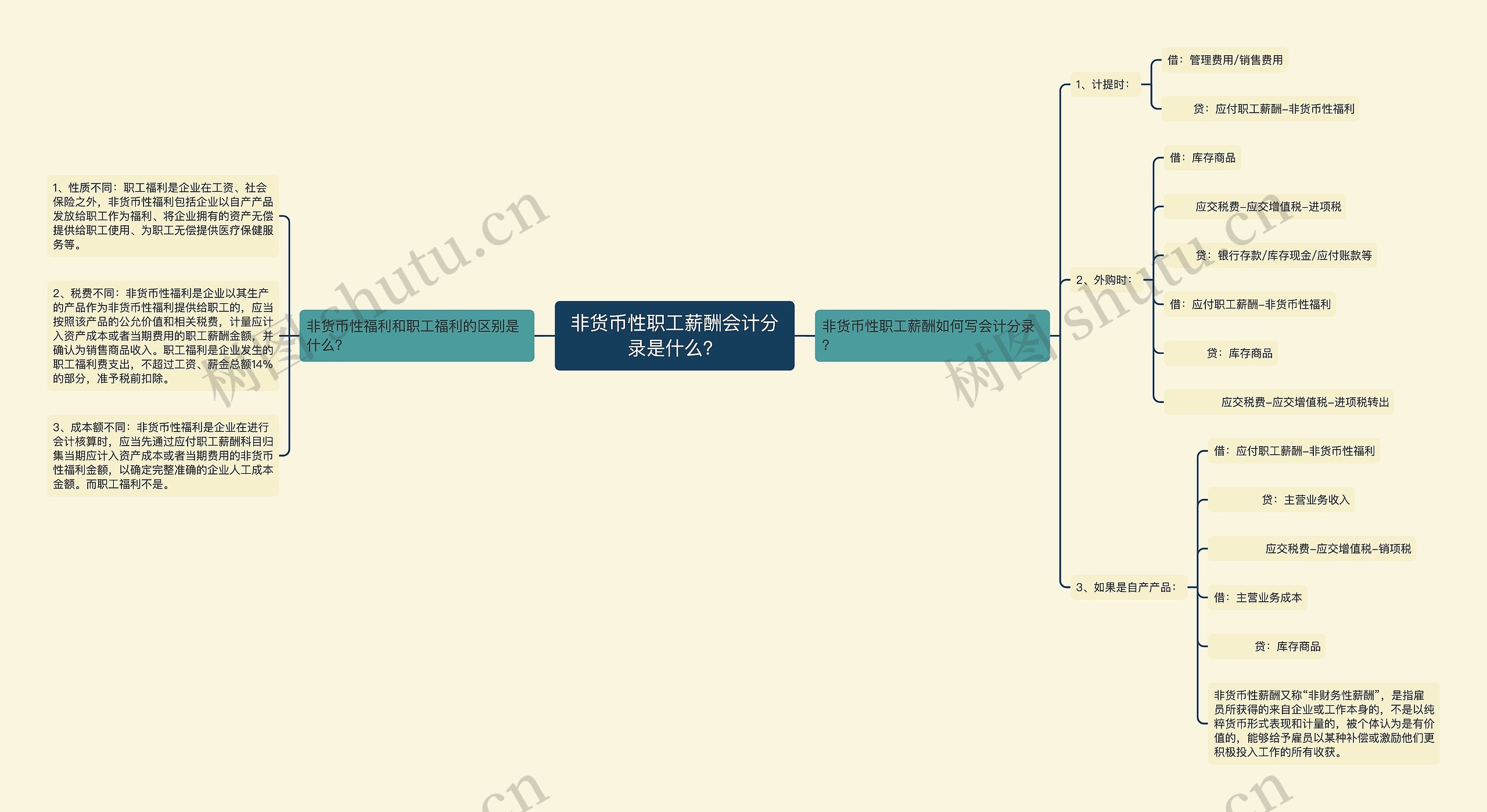 非货币性职工薪酬会计分录是什么？思维导图