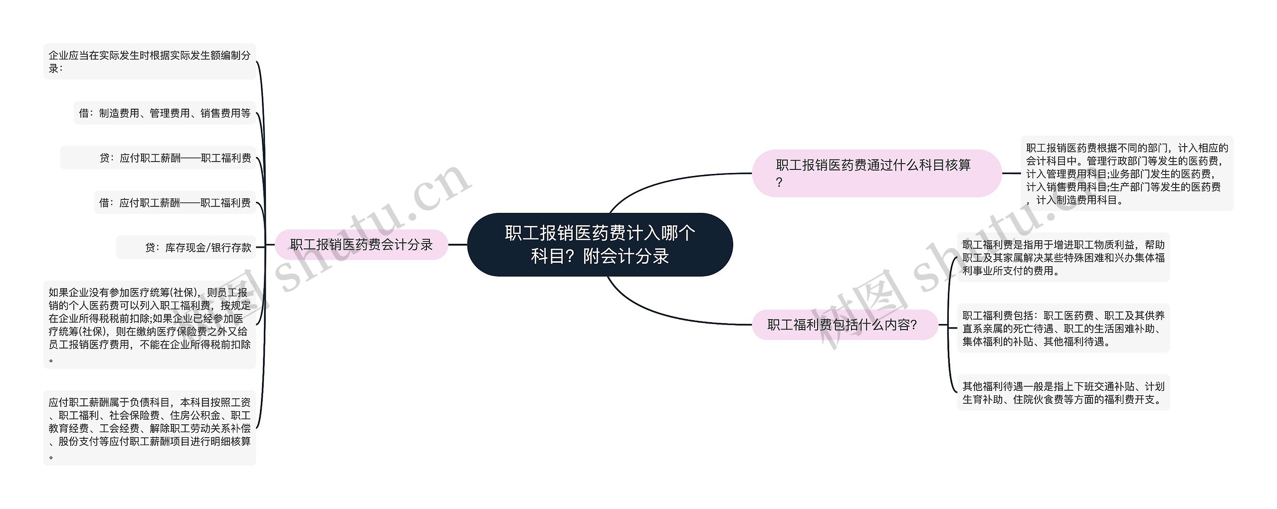 职工报销医药费计入哪个科目？附会计分录思维导图