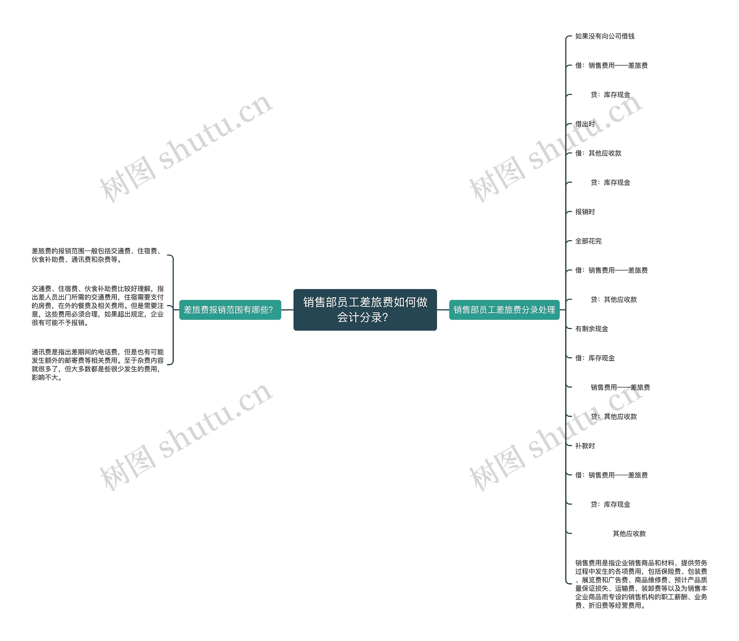 销售部员工差旅费如何做会计分录？思维导图