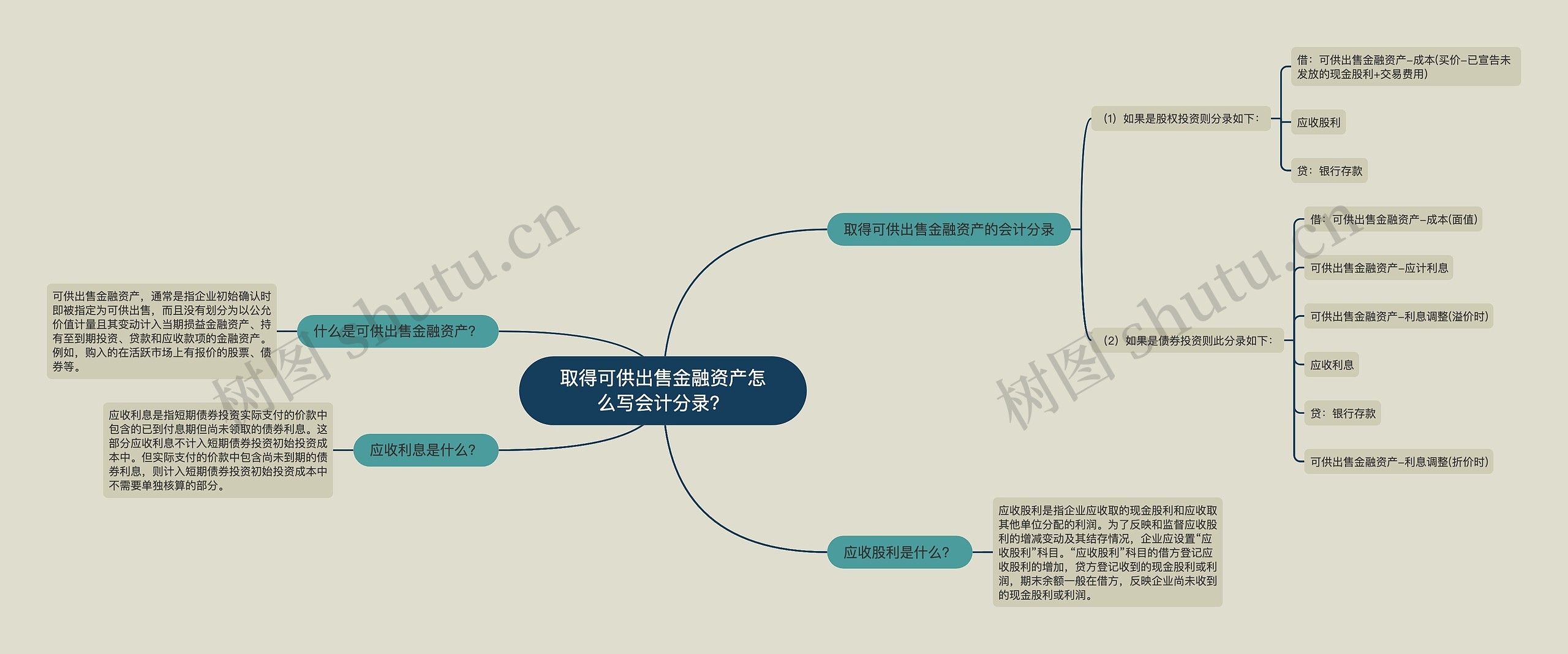 取得可供出售金融资产怎么写会计分录？思维导图