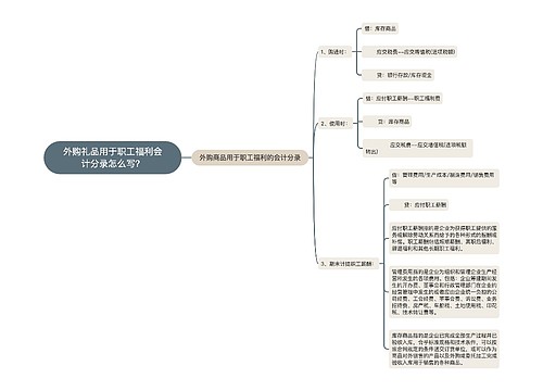 外购礼品用于职工福利会计分录怎么写？