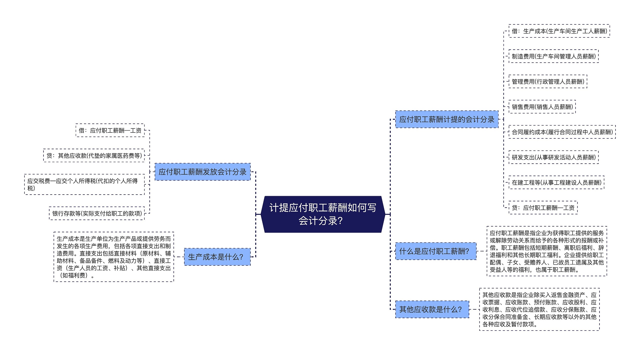 计提应付职工薪酬如何写会计分录？