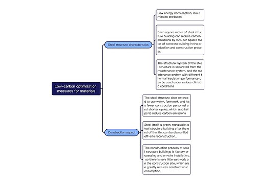 Low-carbon optimization measures for materials