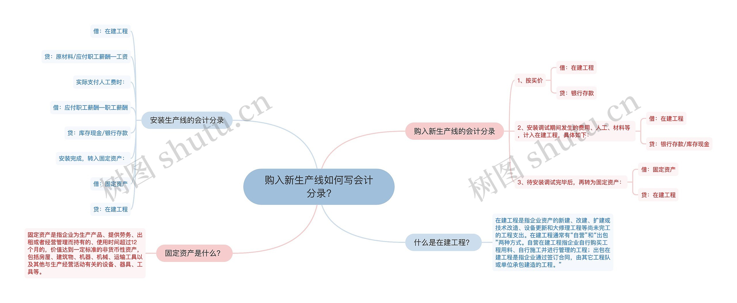 购入新生产线如何写会计分录?