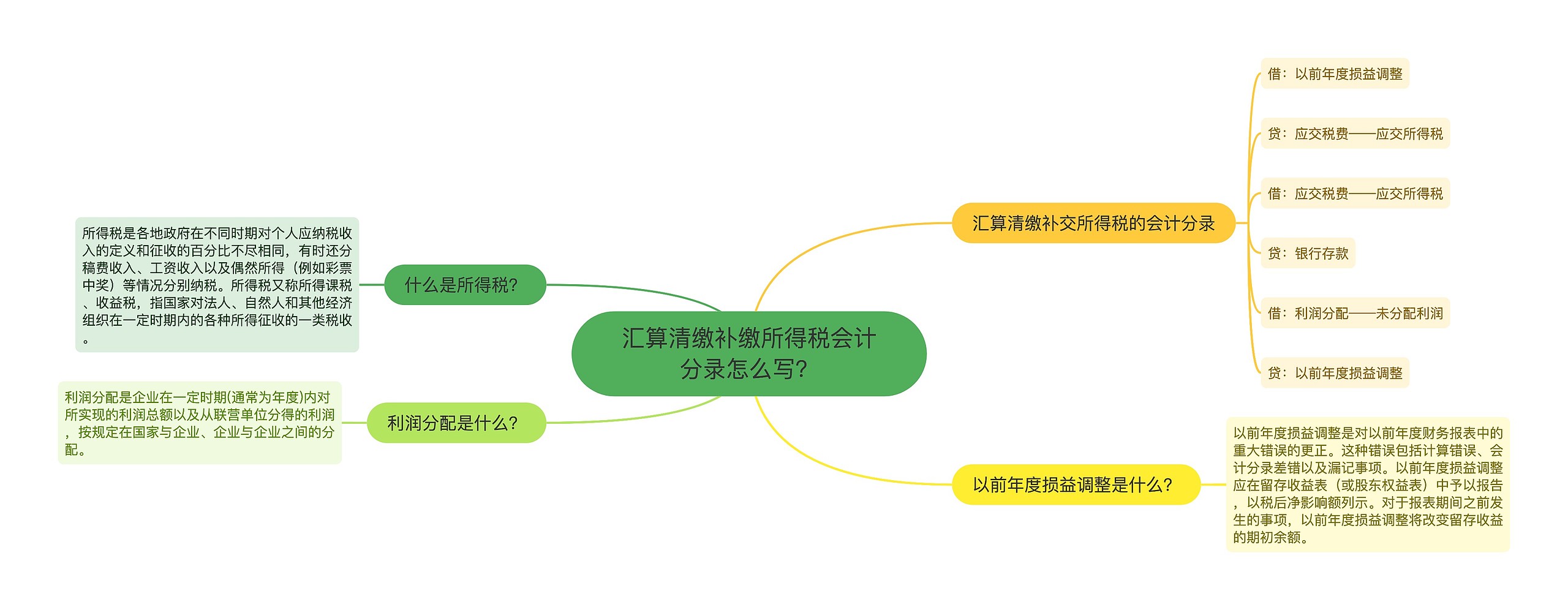 汇算清缴补缴所得税会计分录怎么写？