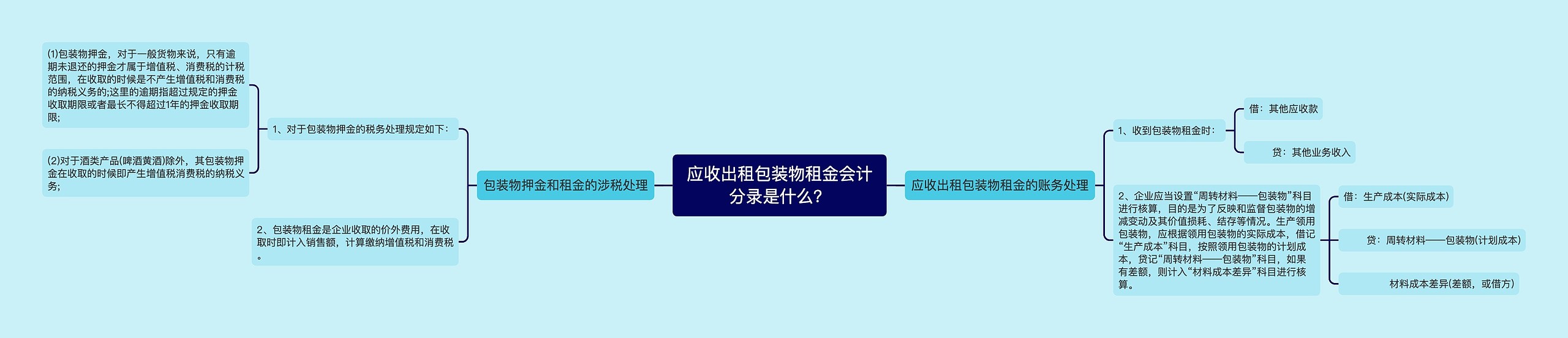 应收出租包装物租金会计分录是什么？思维导图