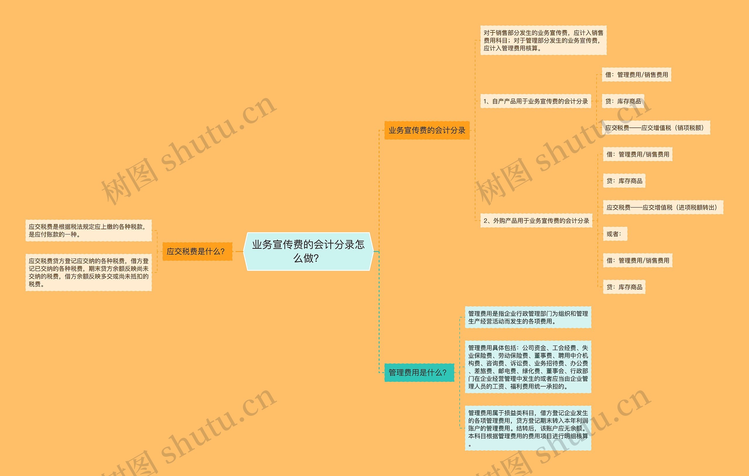 业务宣传费的会计分录怎么做？思维导图