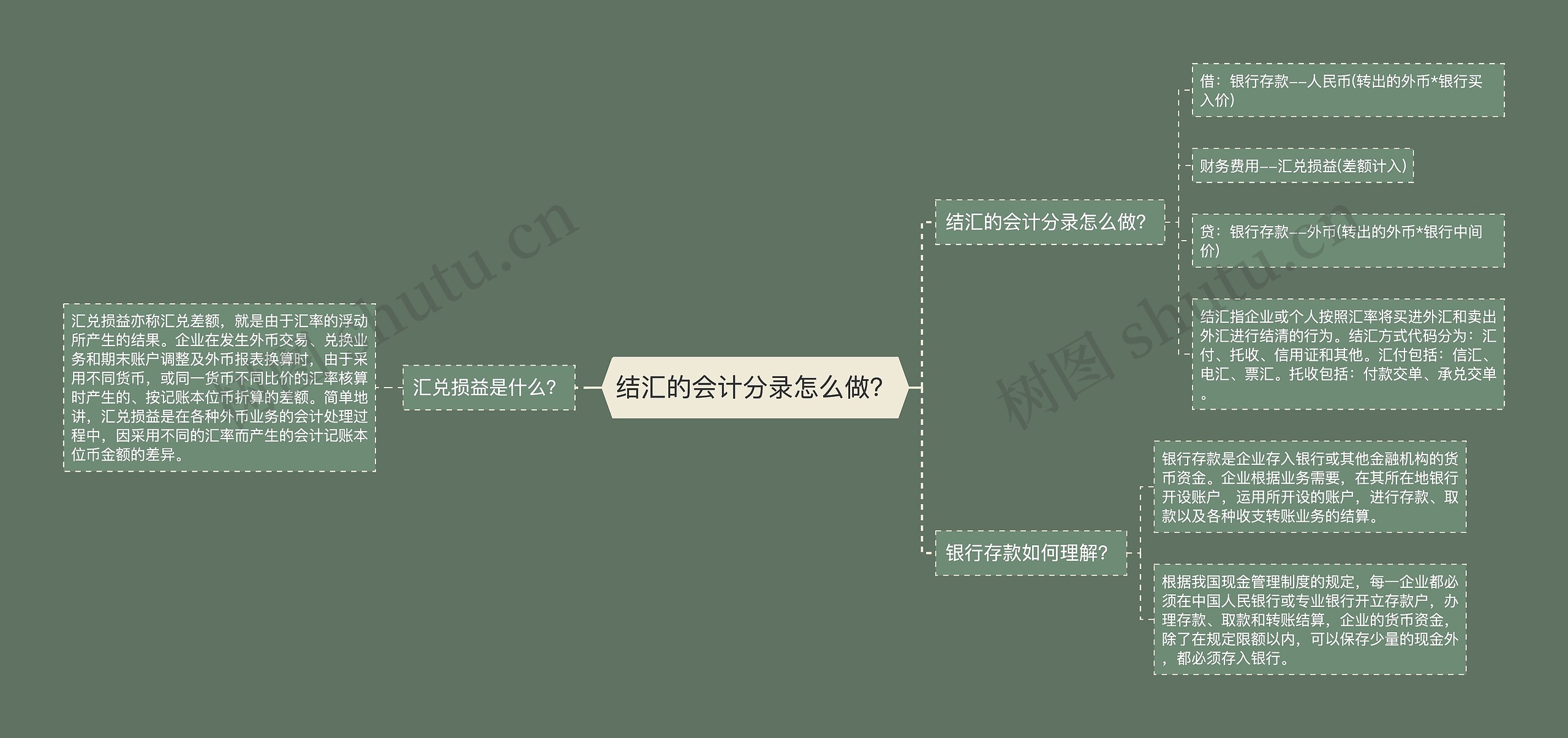 结汇的会计分录怎么做？思维导图